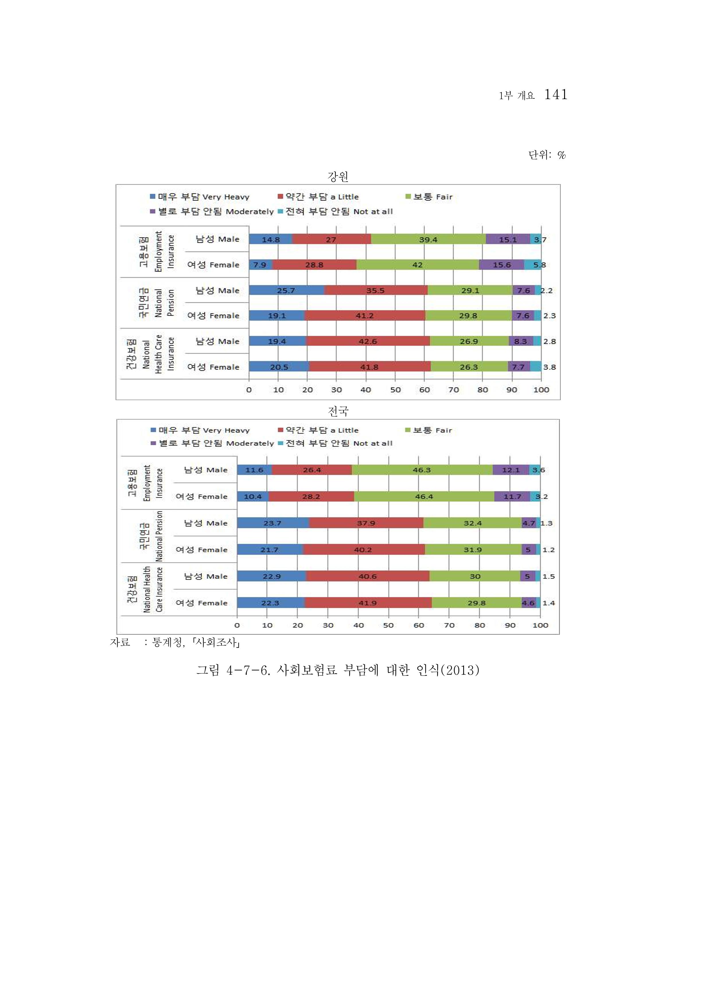 2015 강원성인지통계 141페이지