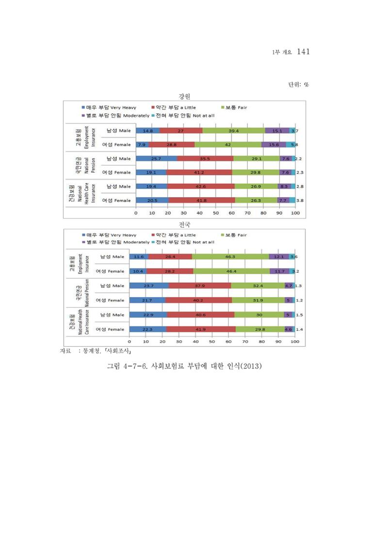 2015 강원성인지통계 141페이지