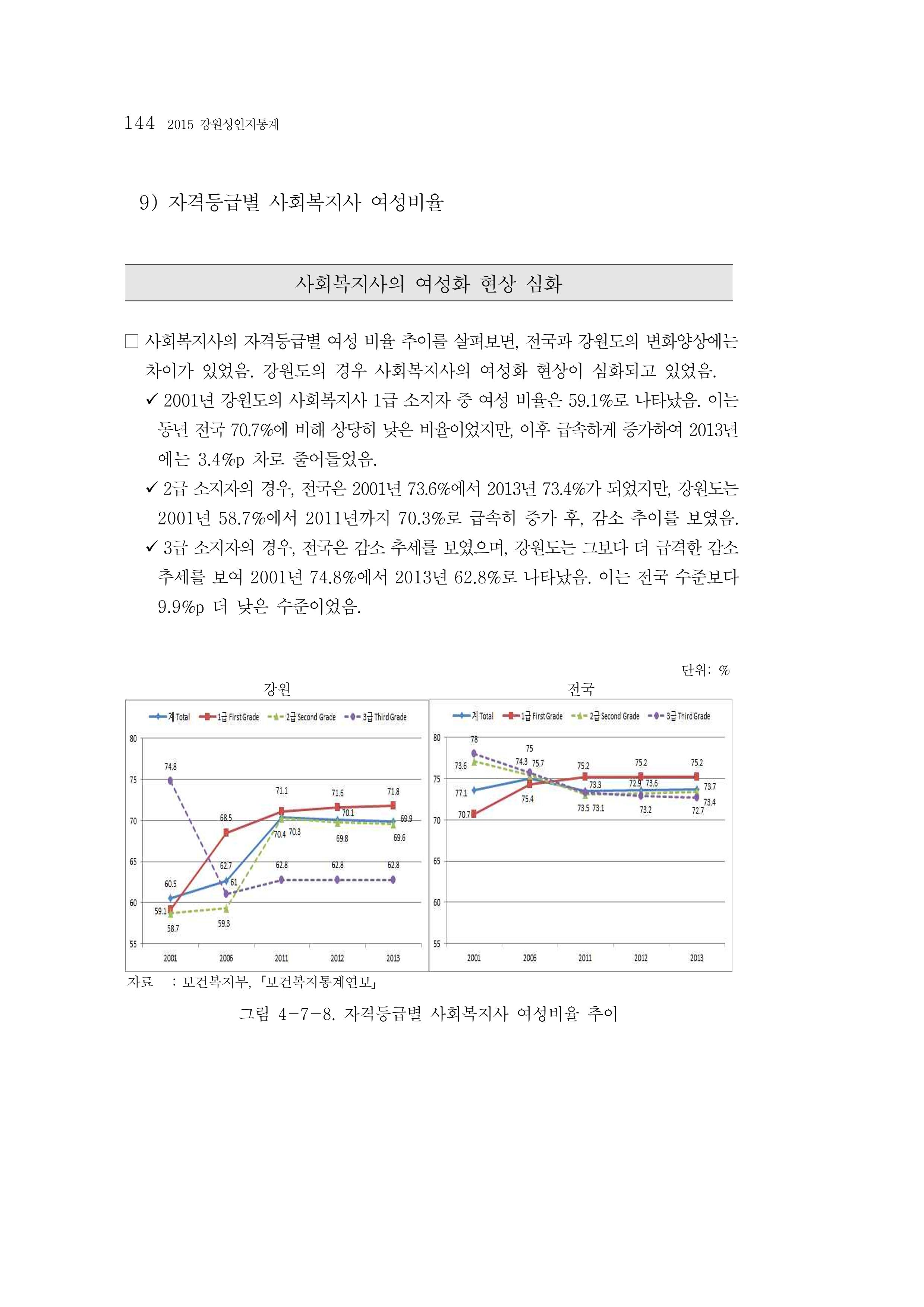 2015 강원성인지통계 144페이지