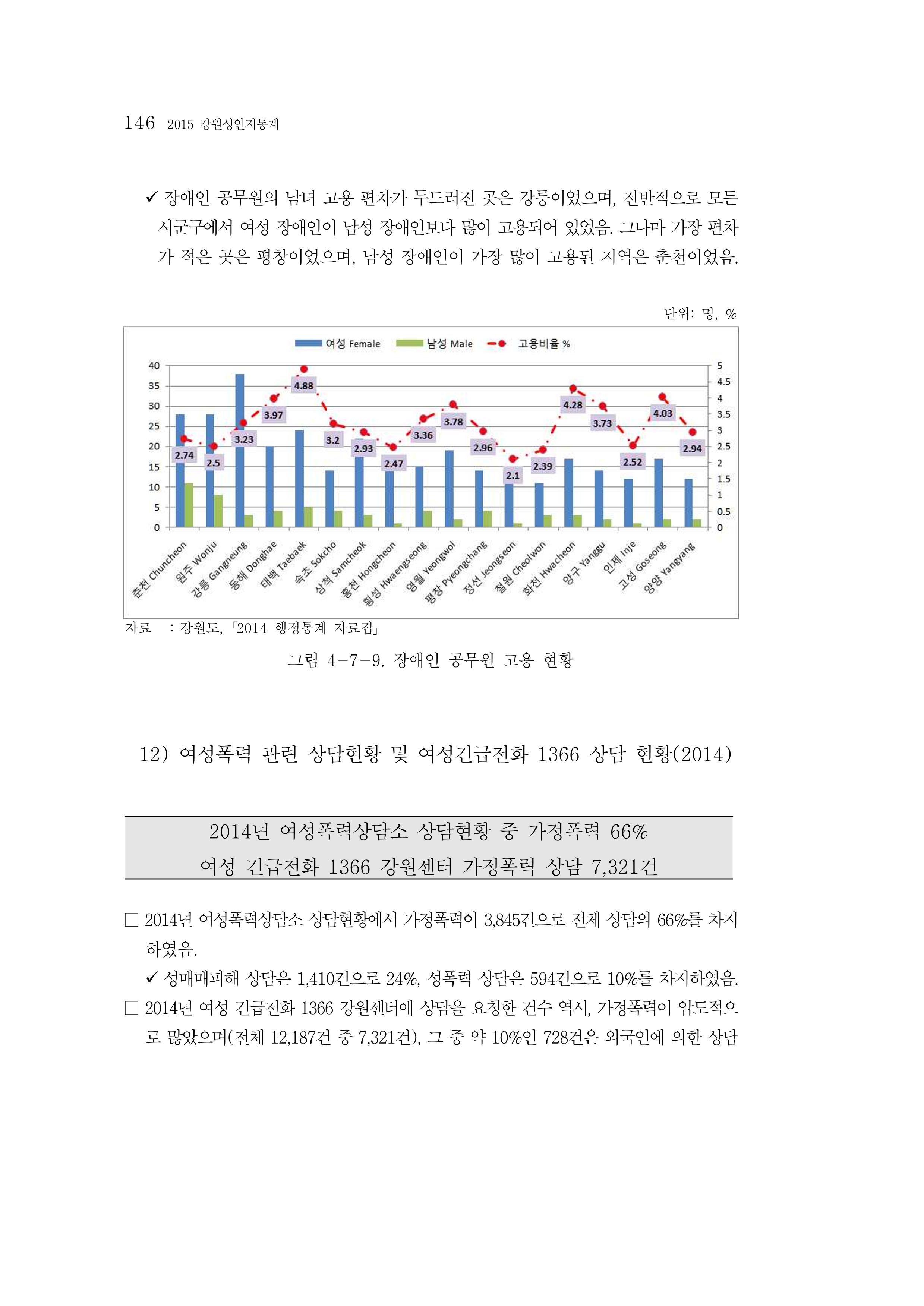 2015 강원성인지통계 146페이지