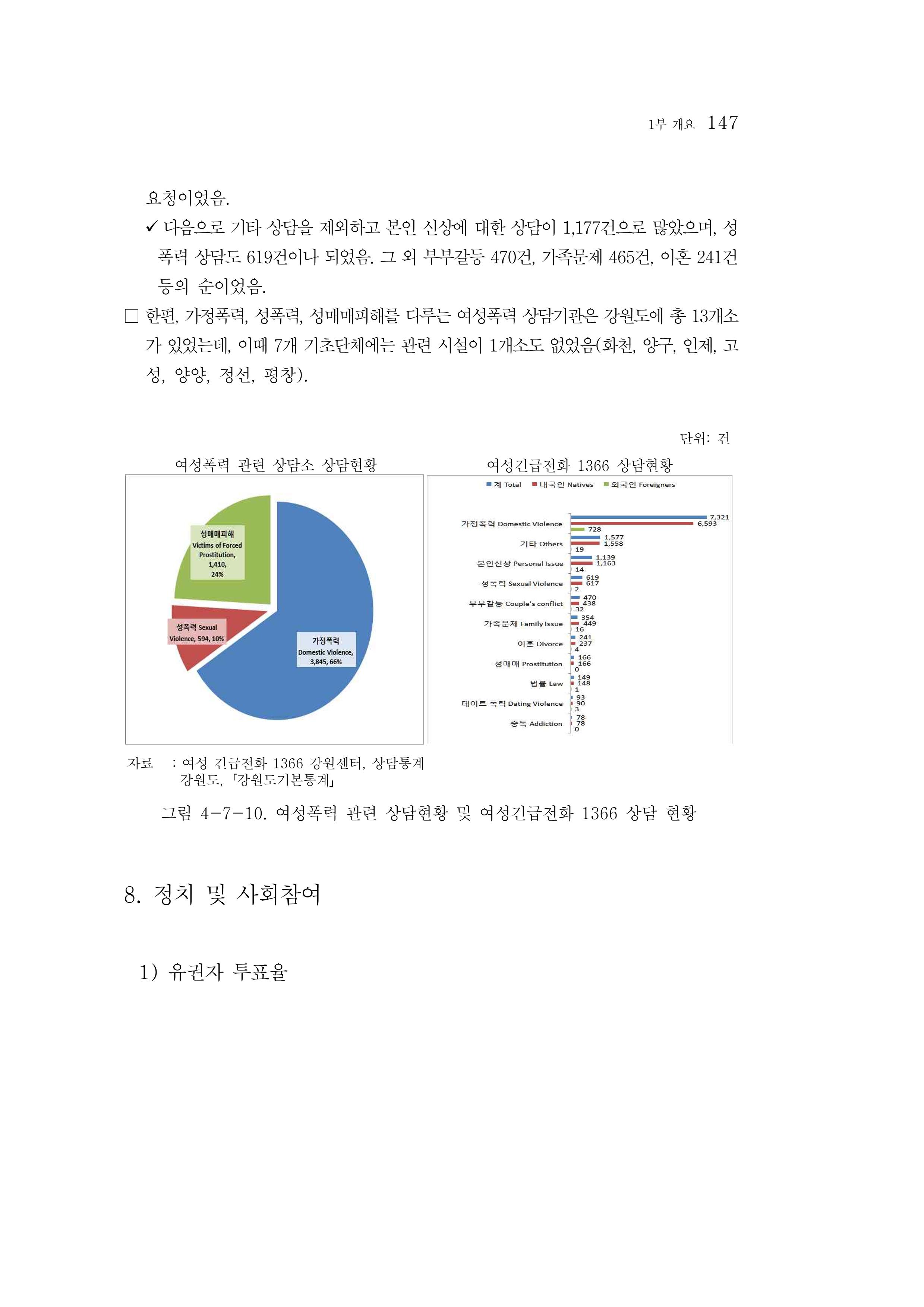 2015 강원성인지통계 147페이지