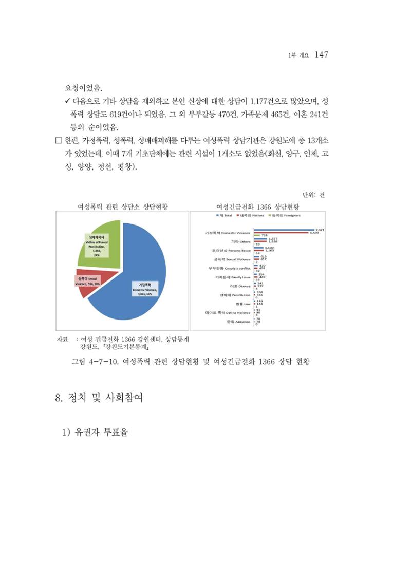 2015 강원성인지통계 147페이지