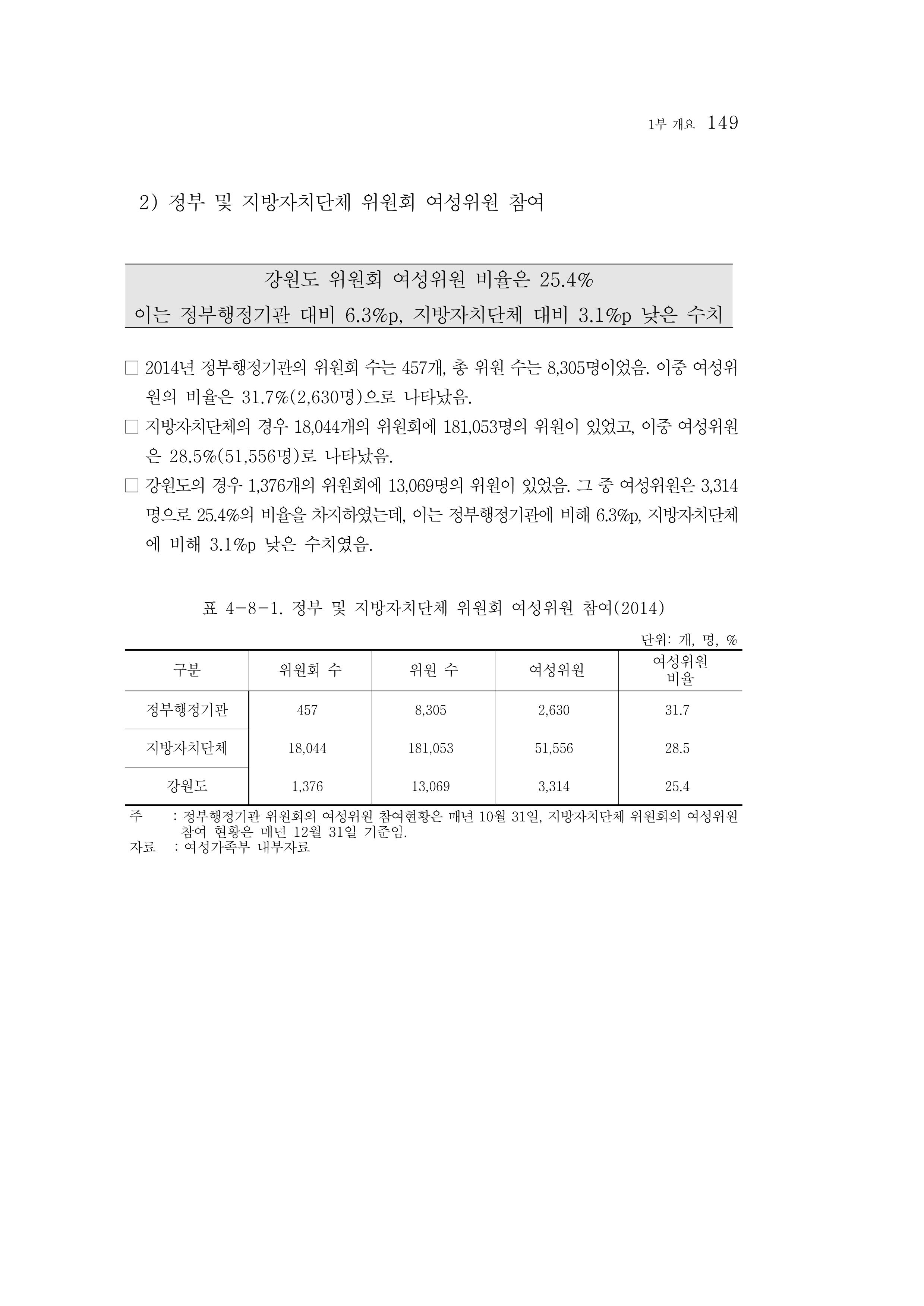 2015 강원성인지통계 149페이지