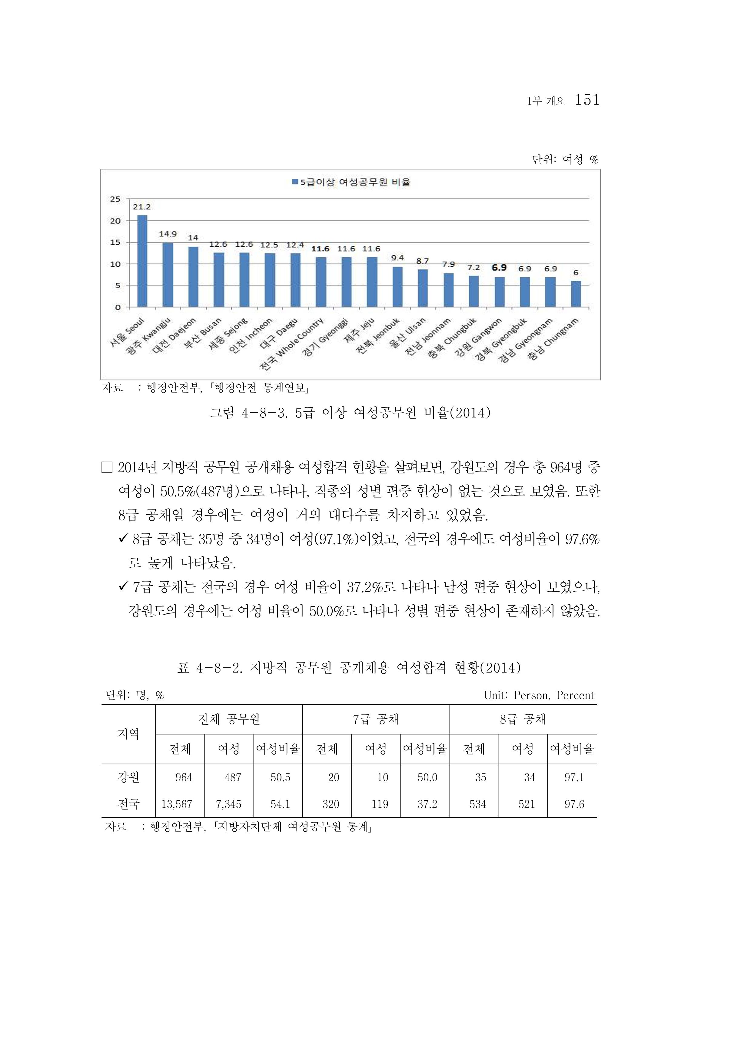 2015 강원성인지통계 151페이지