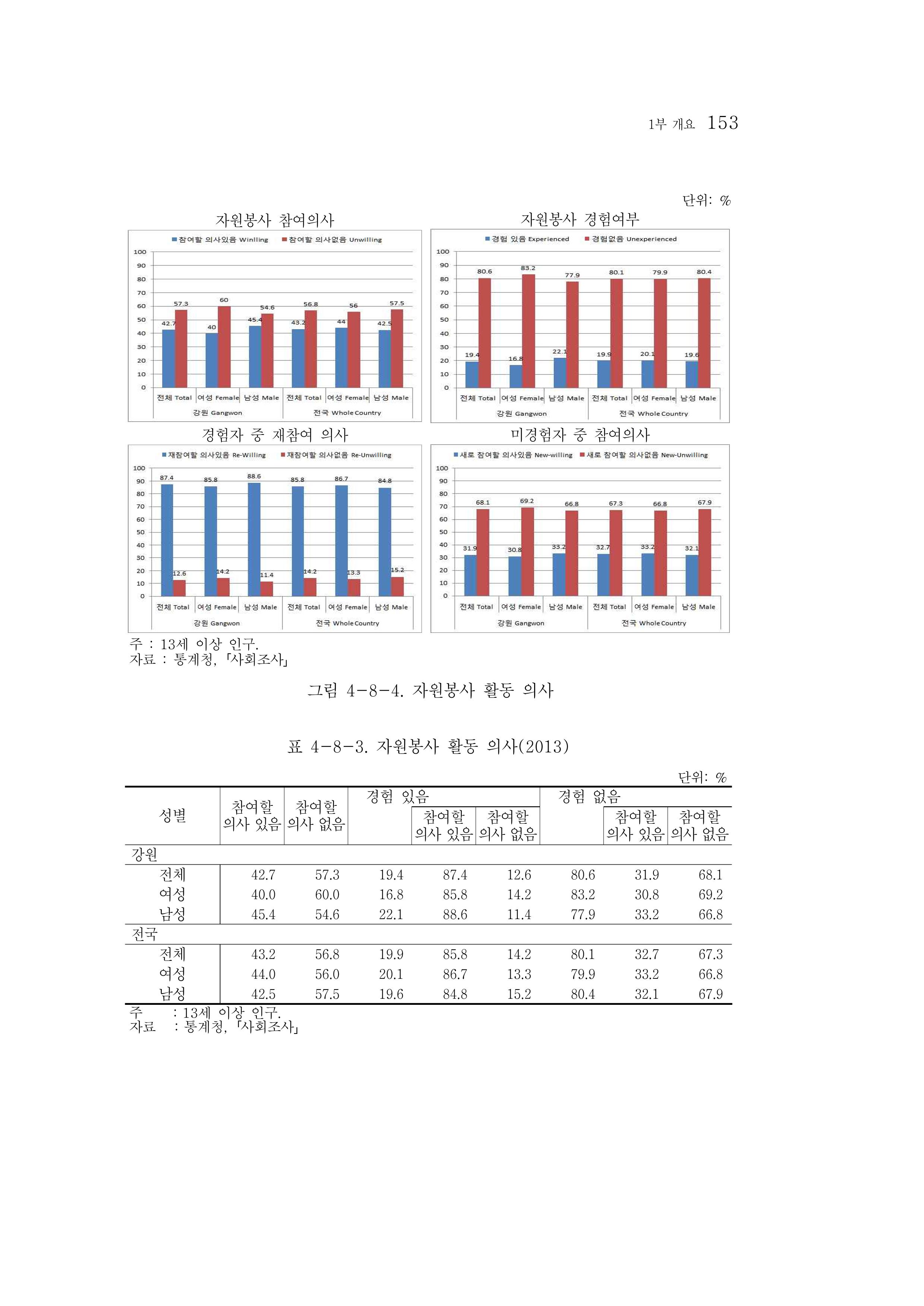 2015 강원성인지통계 153페이지