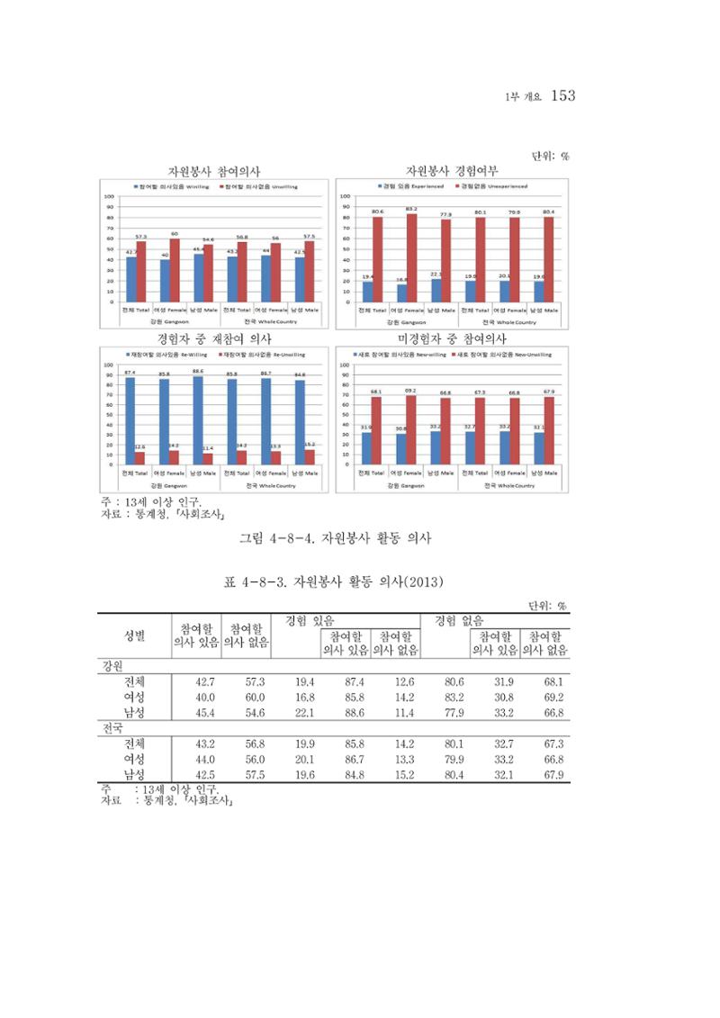 2015 강원성인지통계 153페이지