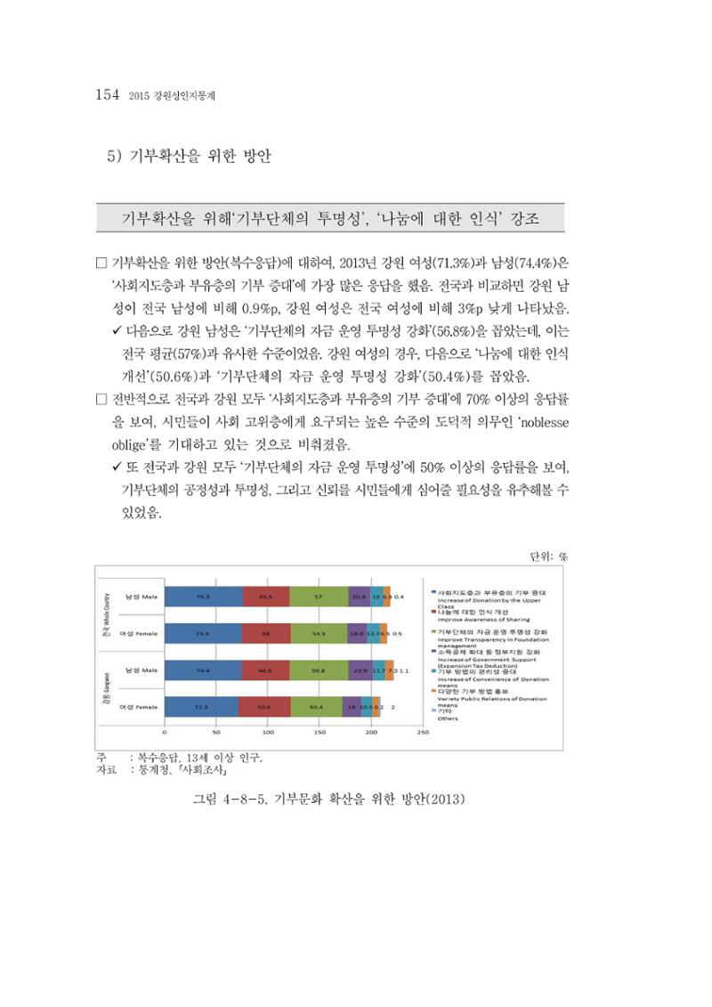 2015 강원성인지통계 154페이지