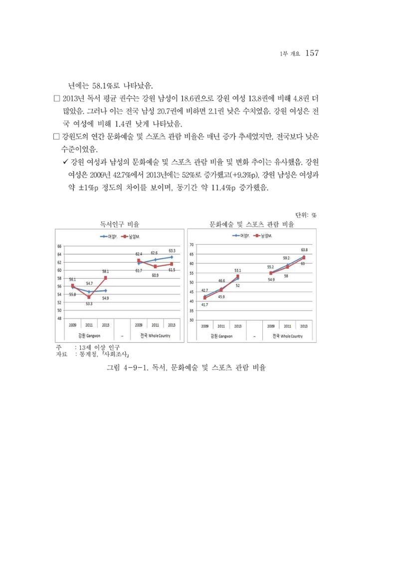 2015 강원성인지통계 157페이지