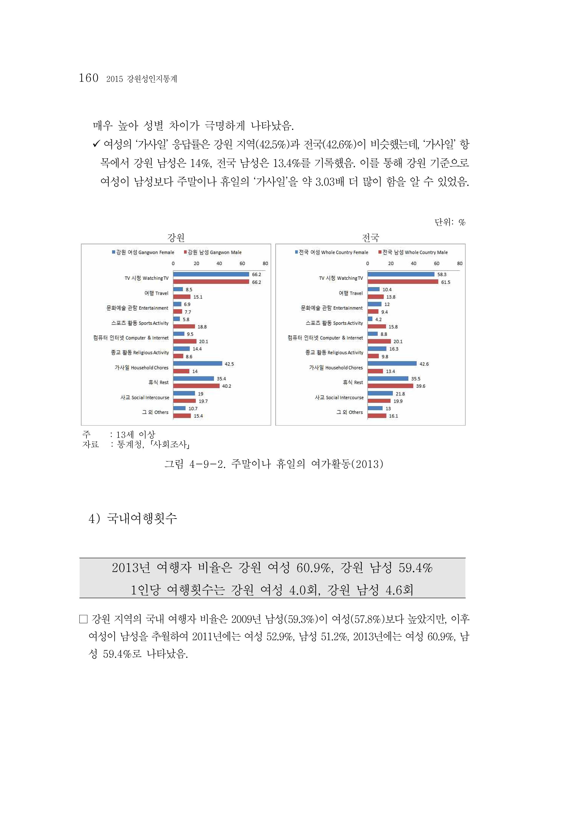 2015 강원성인지통계 160페이지