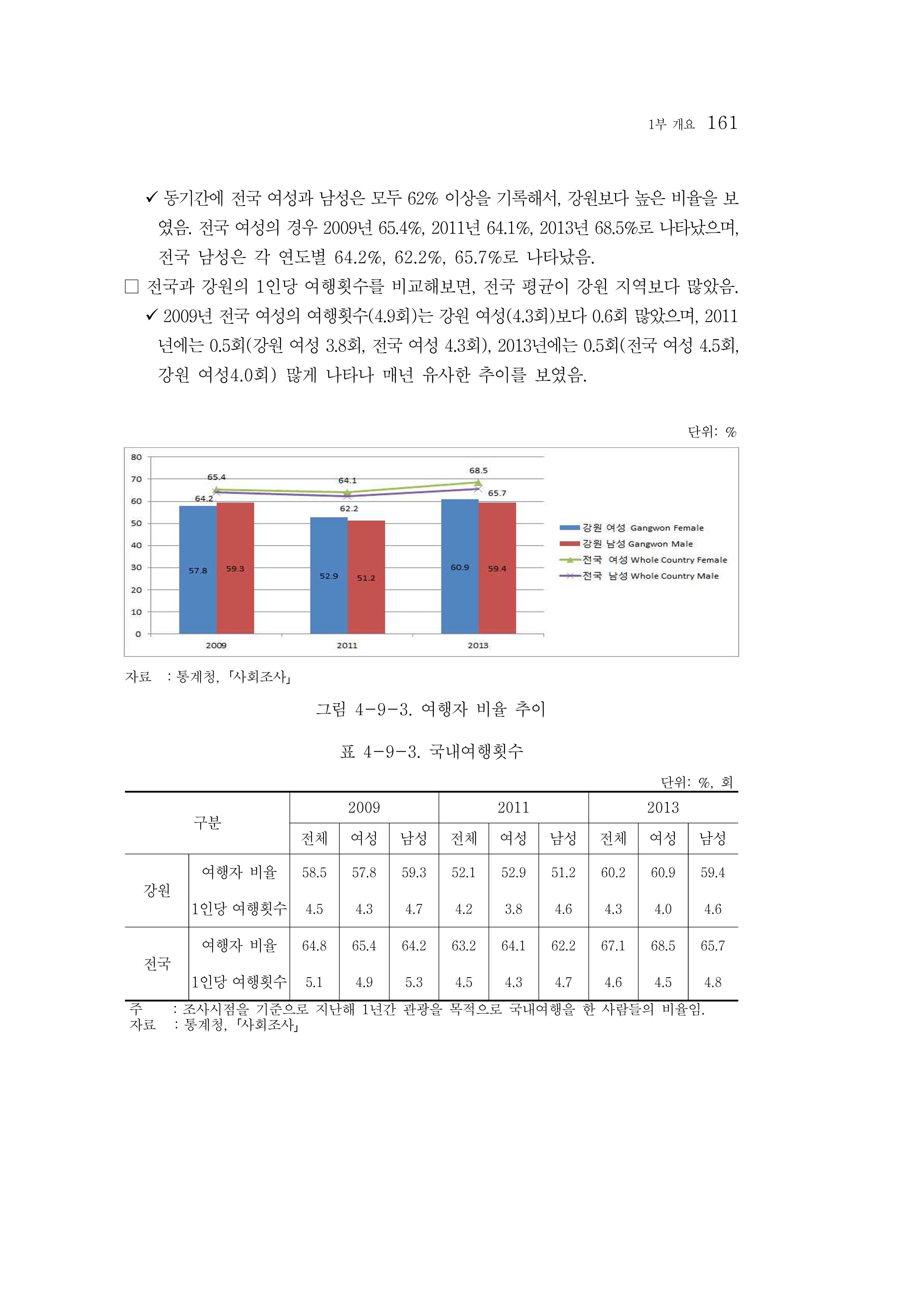 2015 강원성인지통계 161페이지