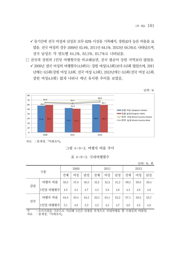2015 강원성인지통계 161페이지