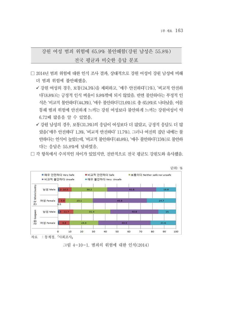 2015 강원성인지통계 163페이지