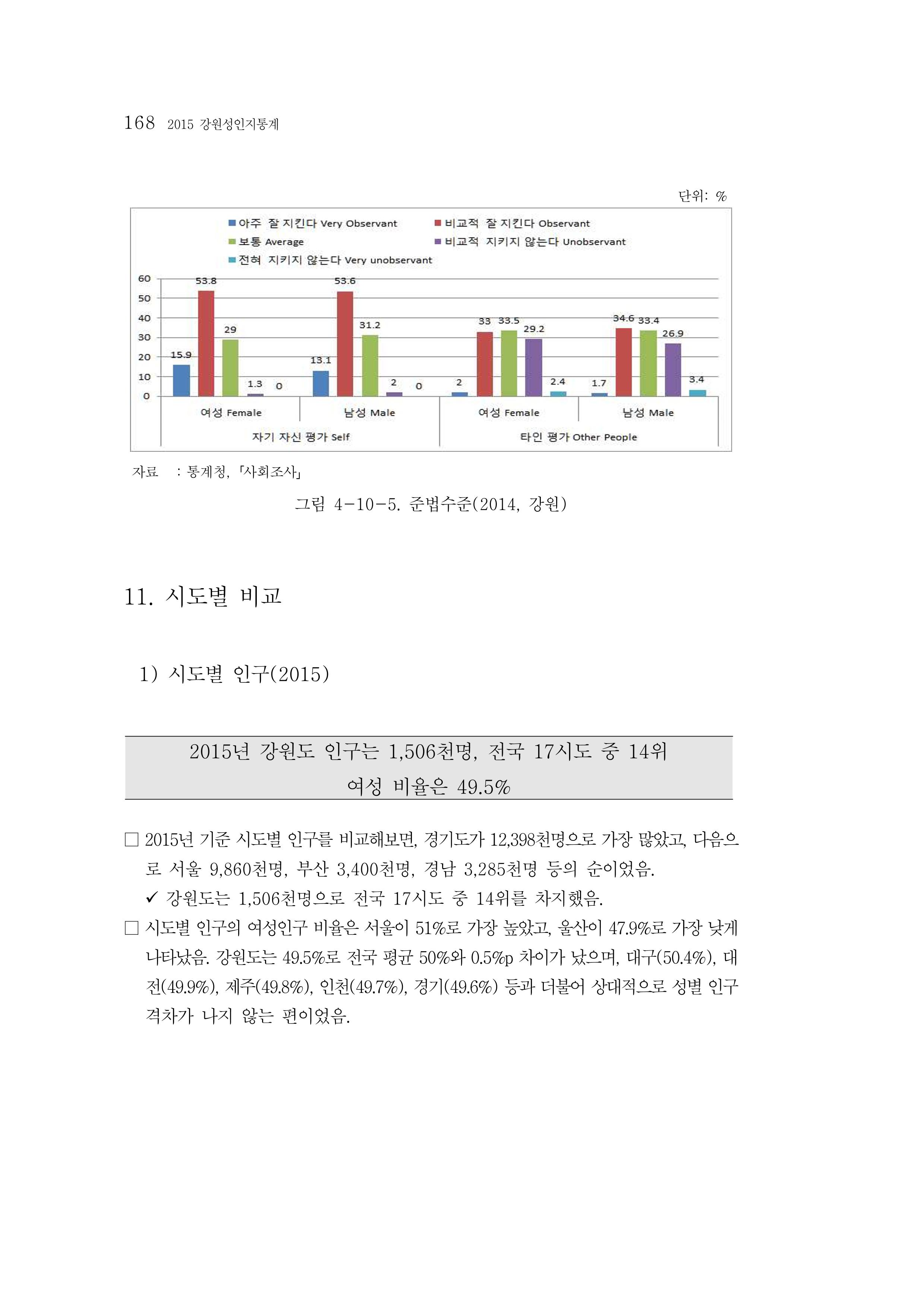 2015 강원성인지통계 168페이지
