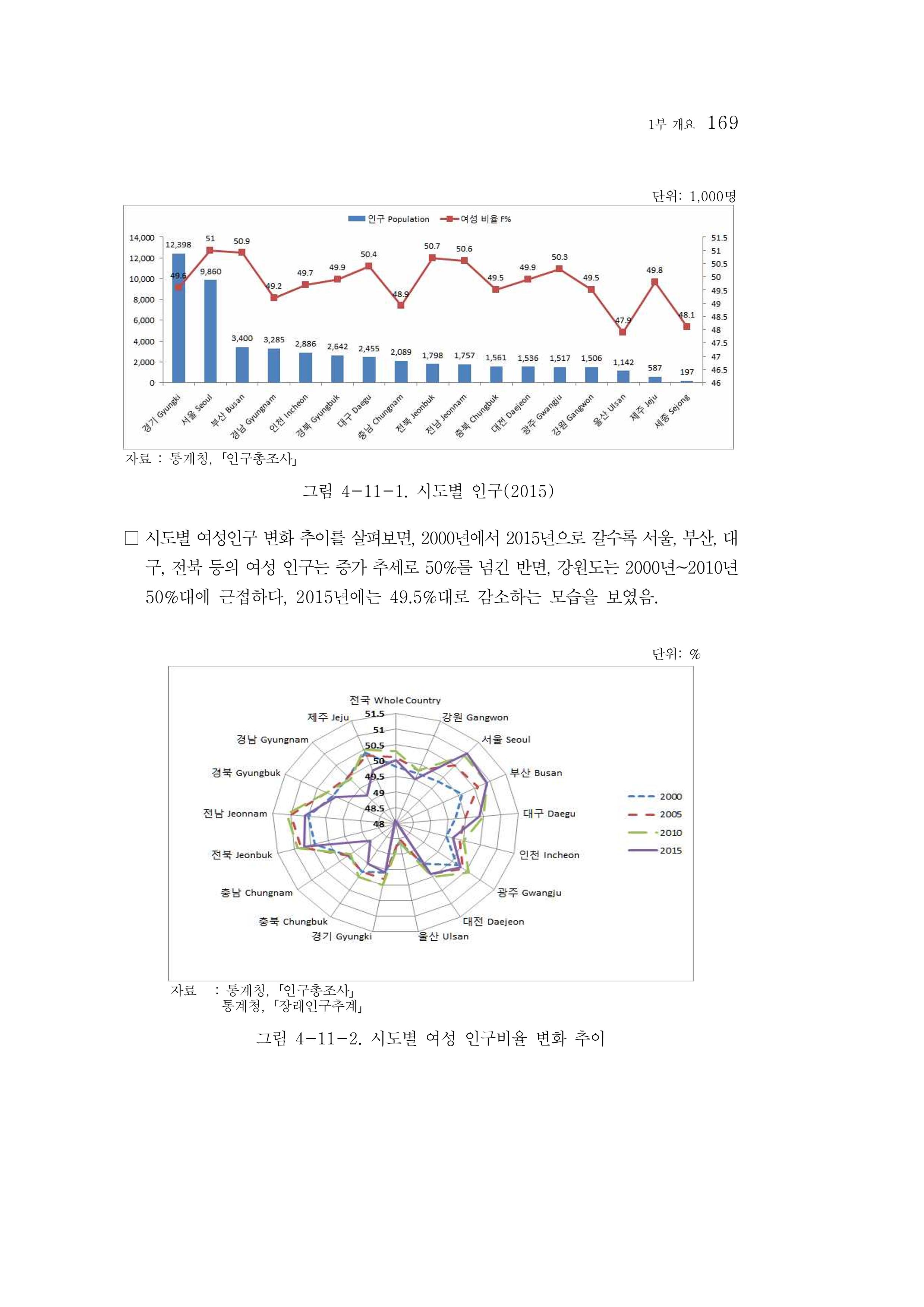 2015 강원성인지통계 169페이지