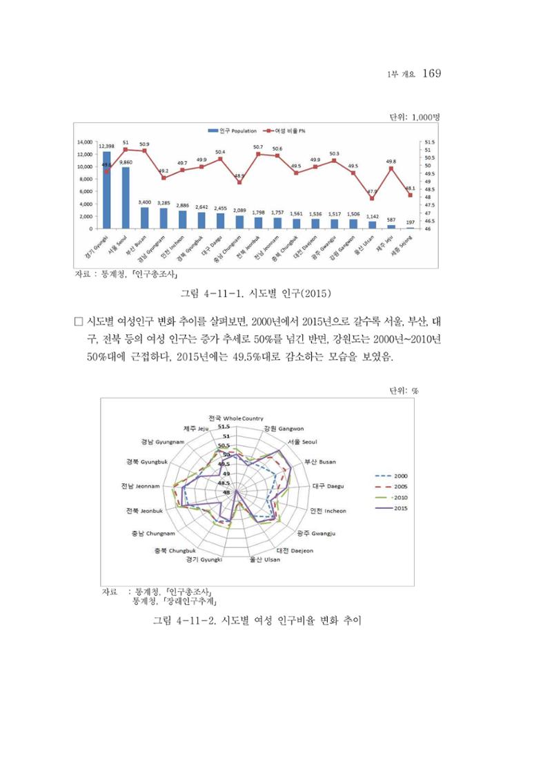 2015 강원성인지통계 169페이지