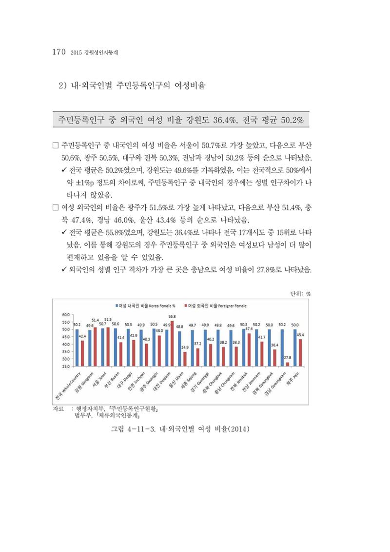 2015 강원성인지통계 170페이지