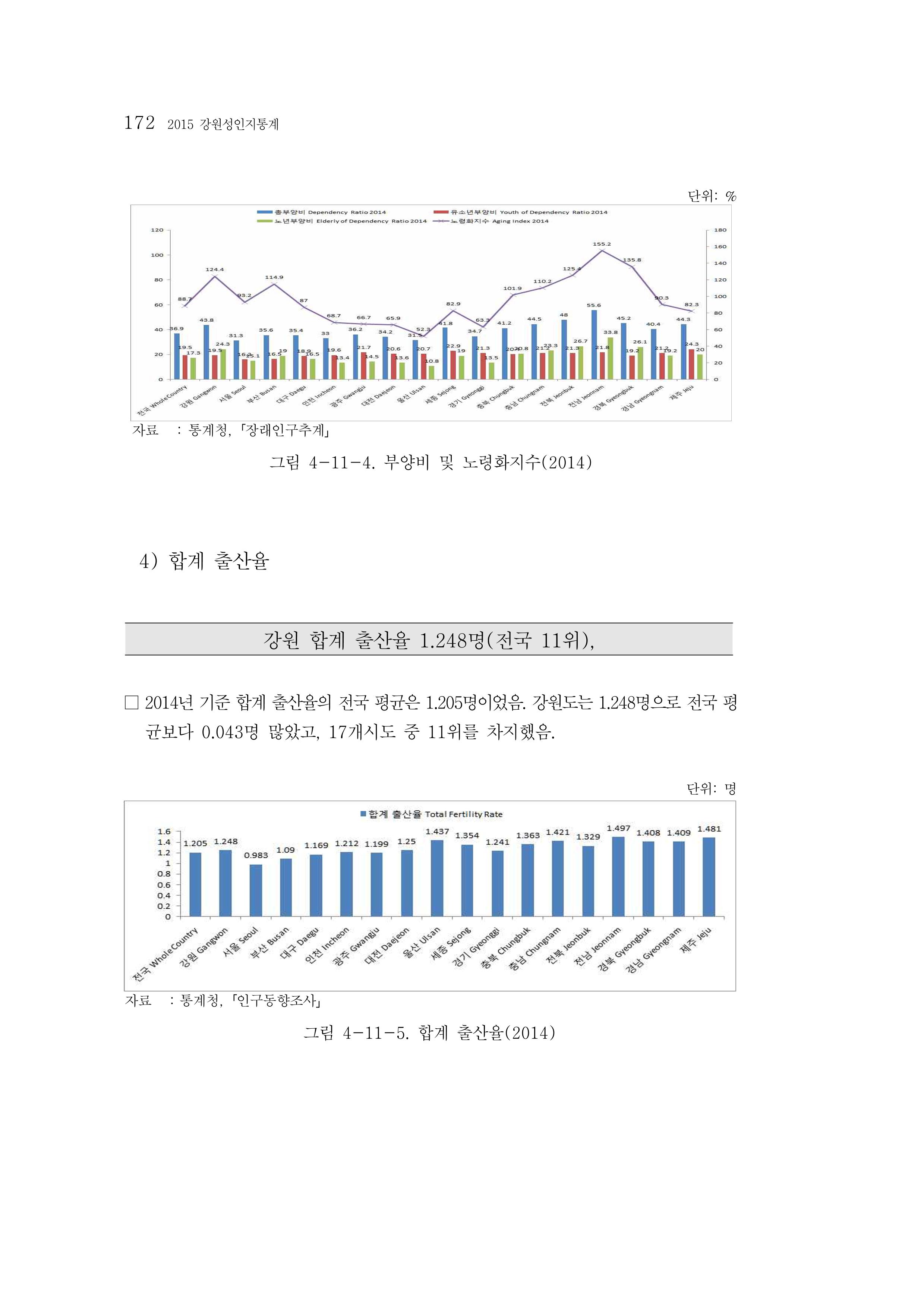 2015 강원성인지통계 172페이지