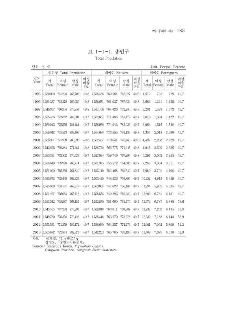 2015 강원성인지통계 183페이지