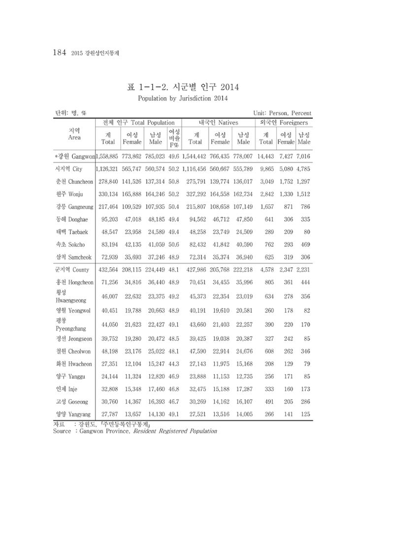 2015 강원성인지통계 184페이지