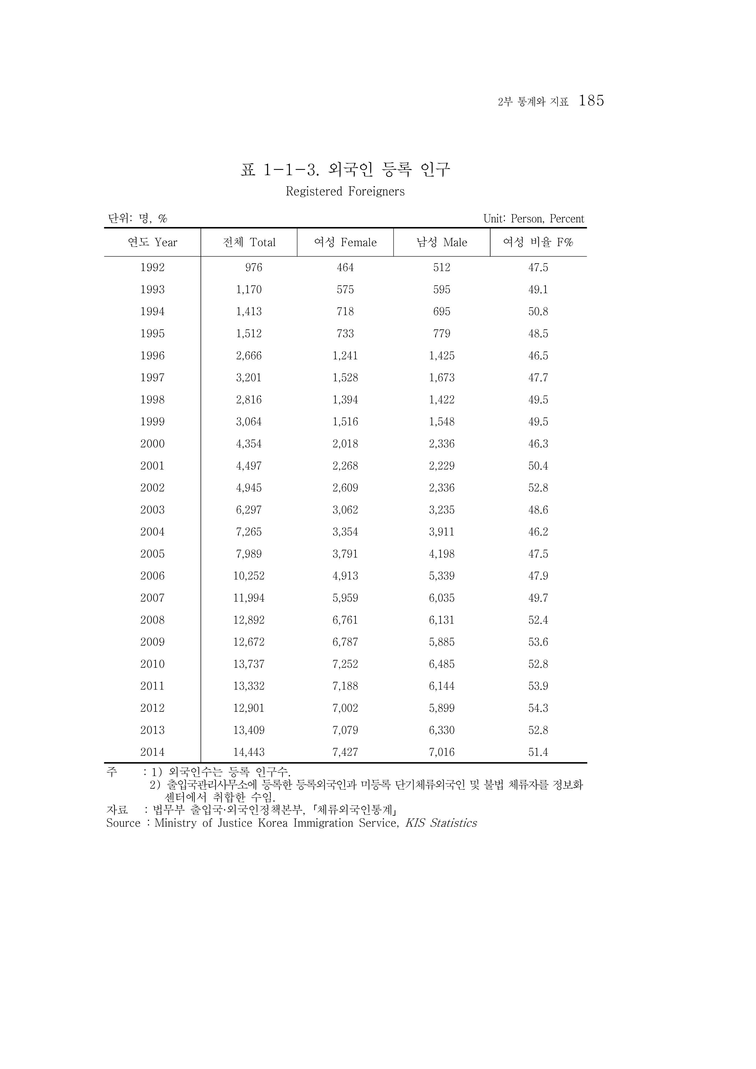 2015 강원성인지통계 185페이지