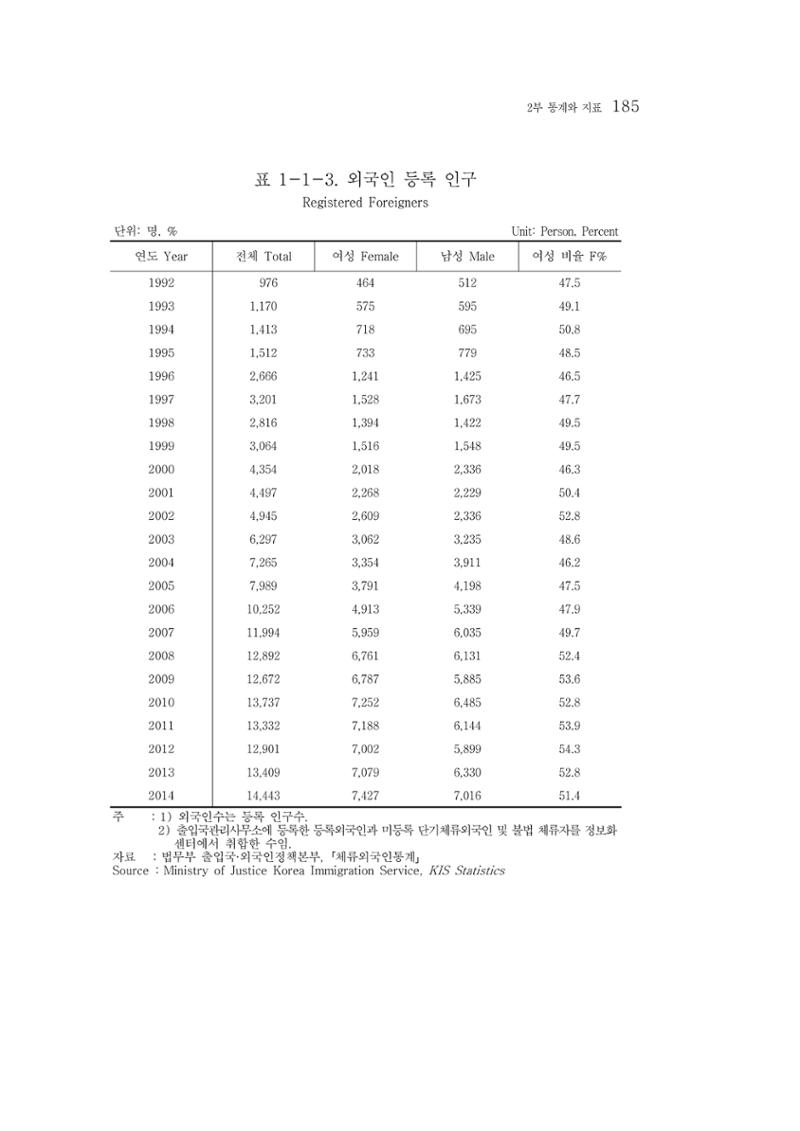 2015 강원성인지통계 185페이지