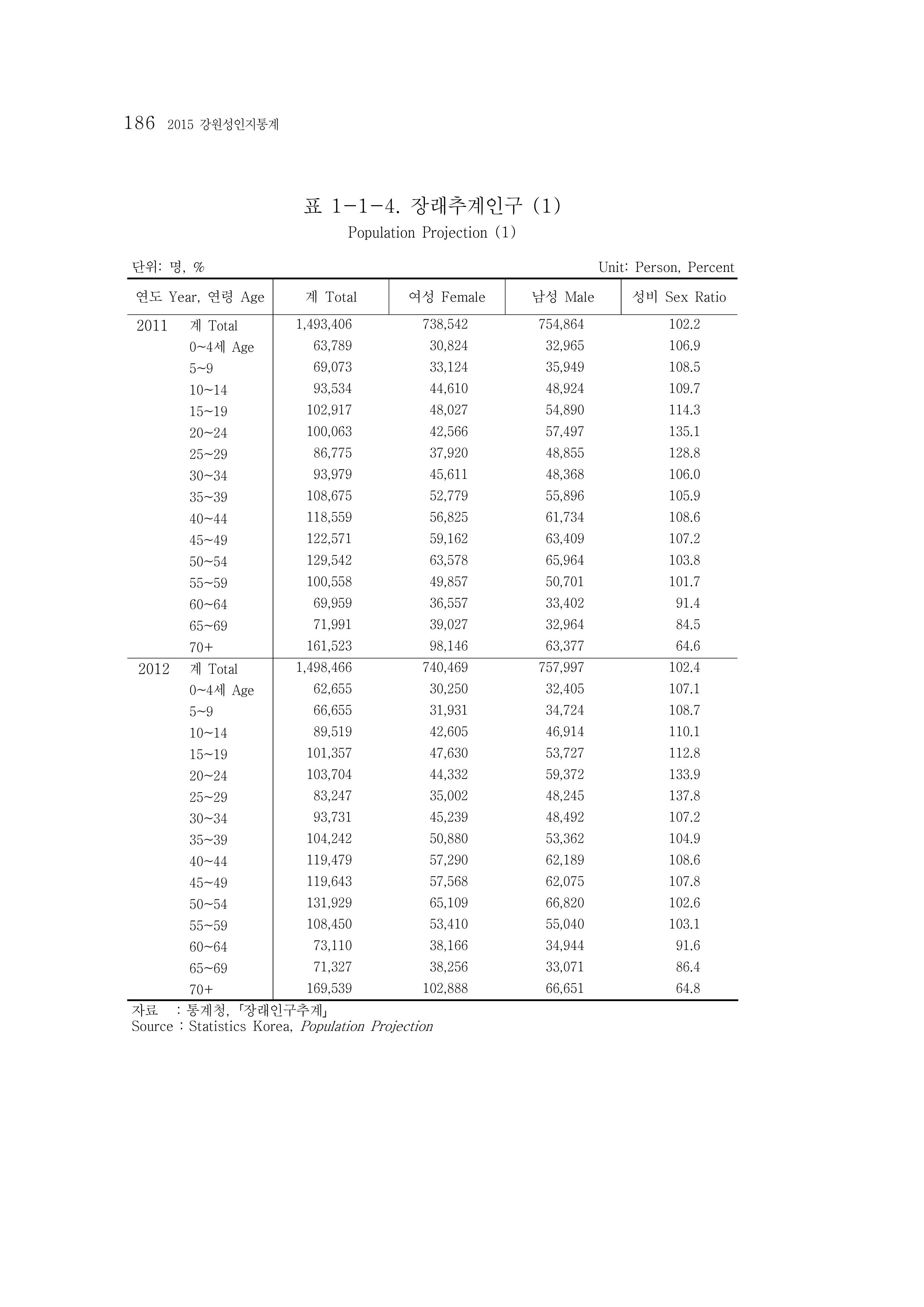 2015 강원성인지통계 186페이지
