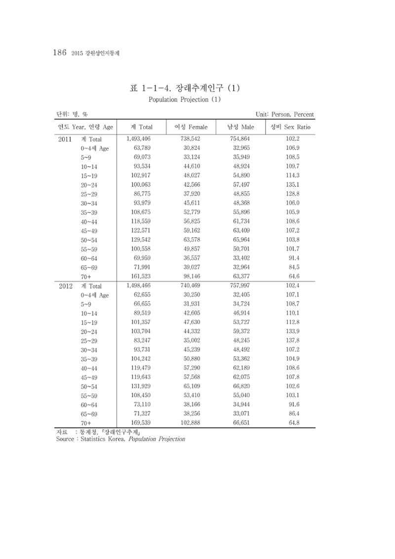 2015 강원성인지통계 186페이지