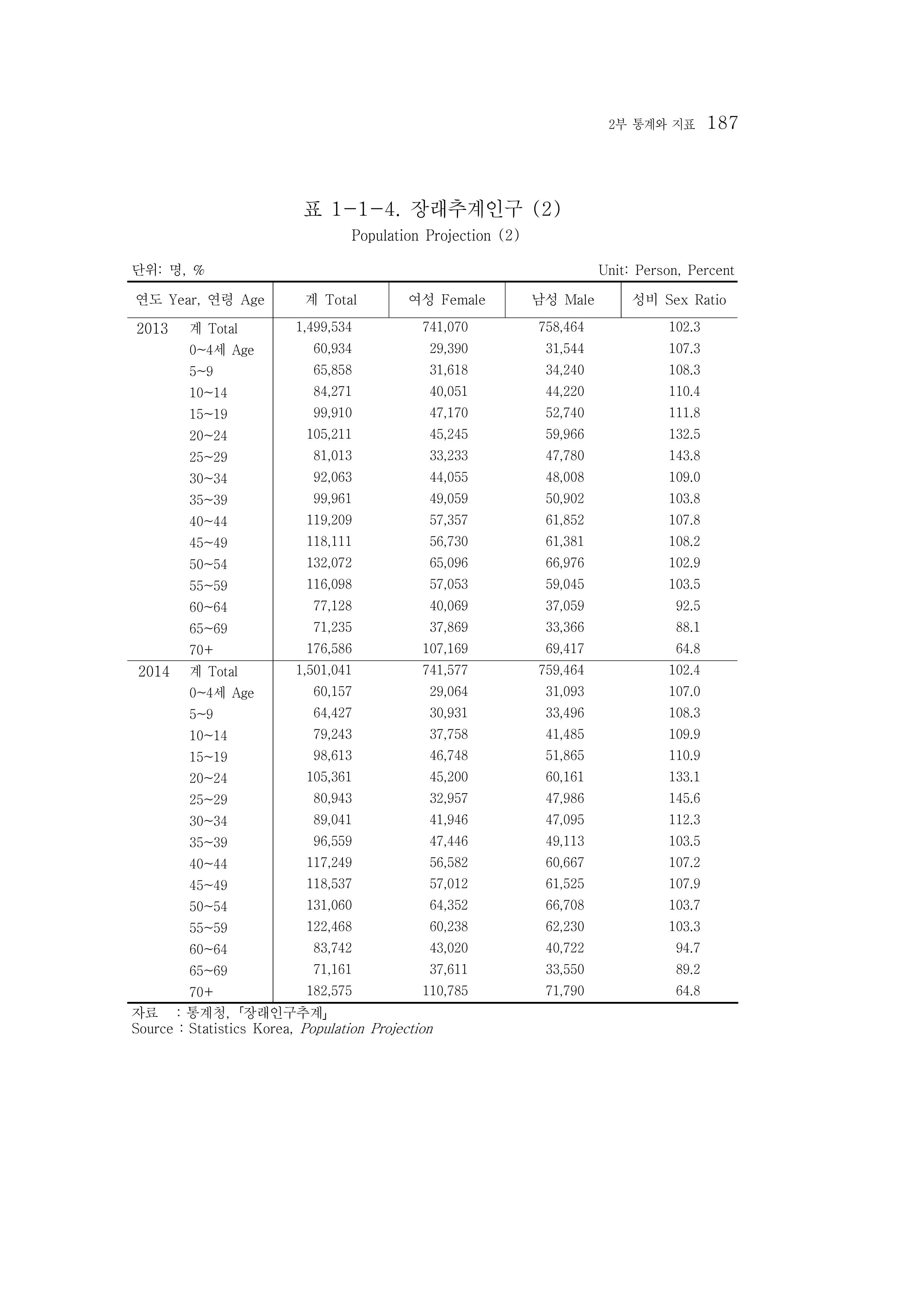 2015 강원성인지통계 187페이지