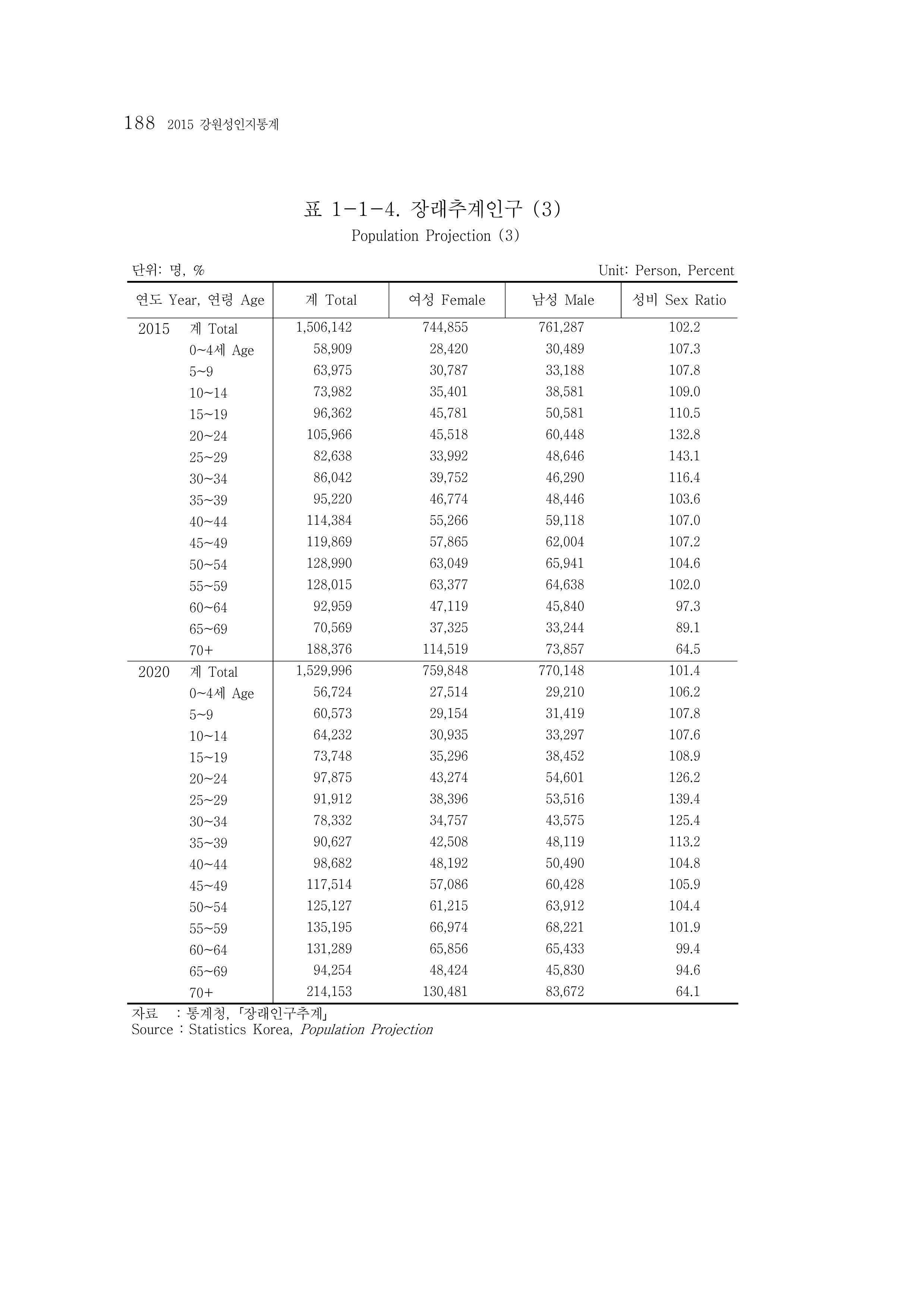 2015 강원성인지통계 188페이지