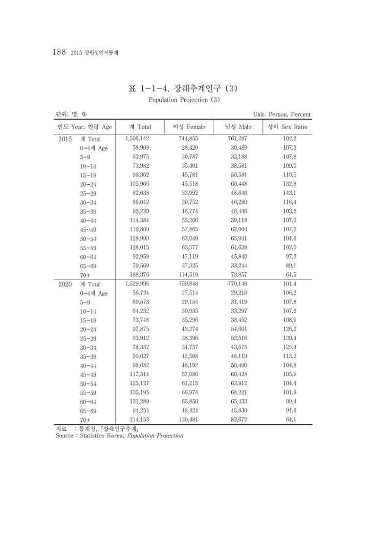 2015 강원성인지통계 188페이지