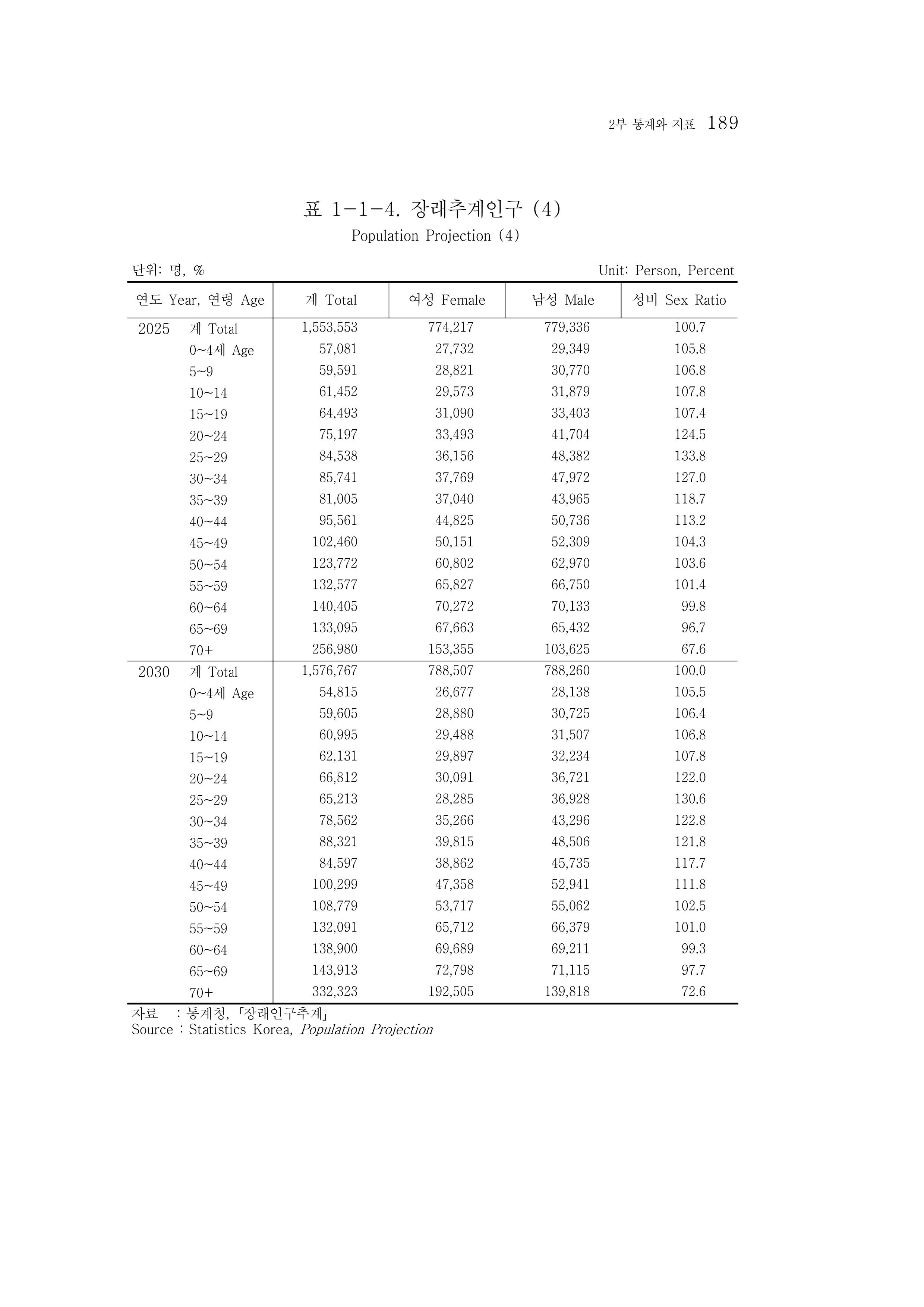 2015 강원성인지통계 189페이지