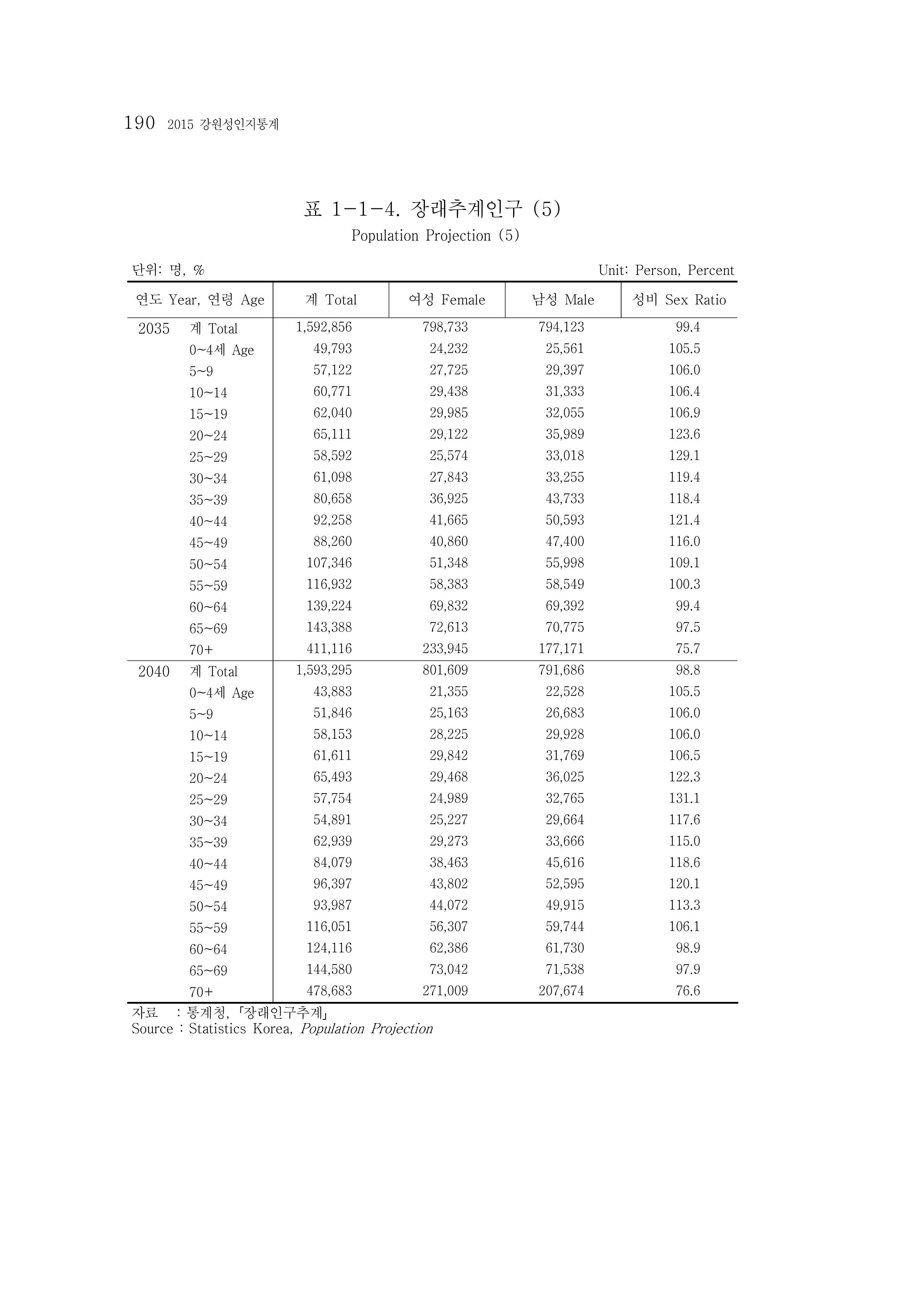 2015 강원성인지통계 190페이지