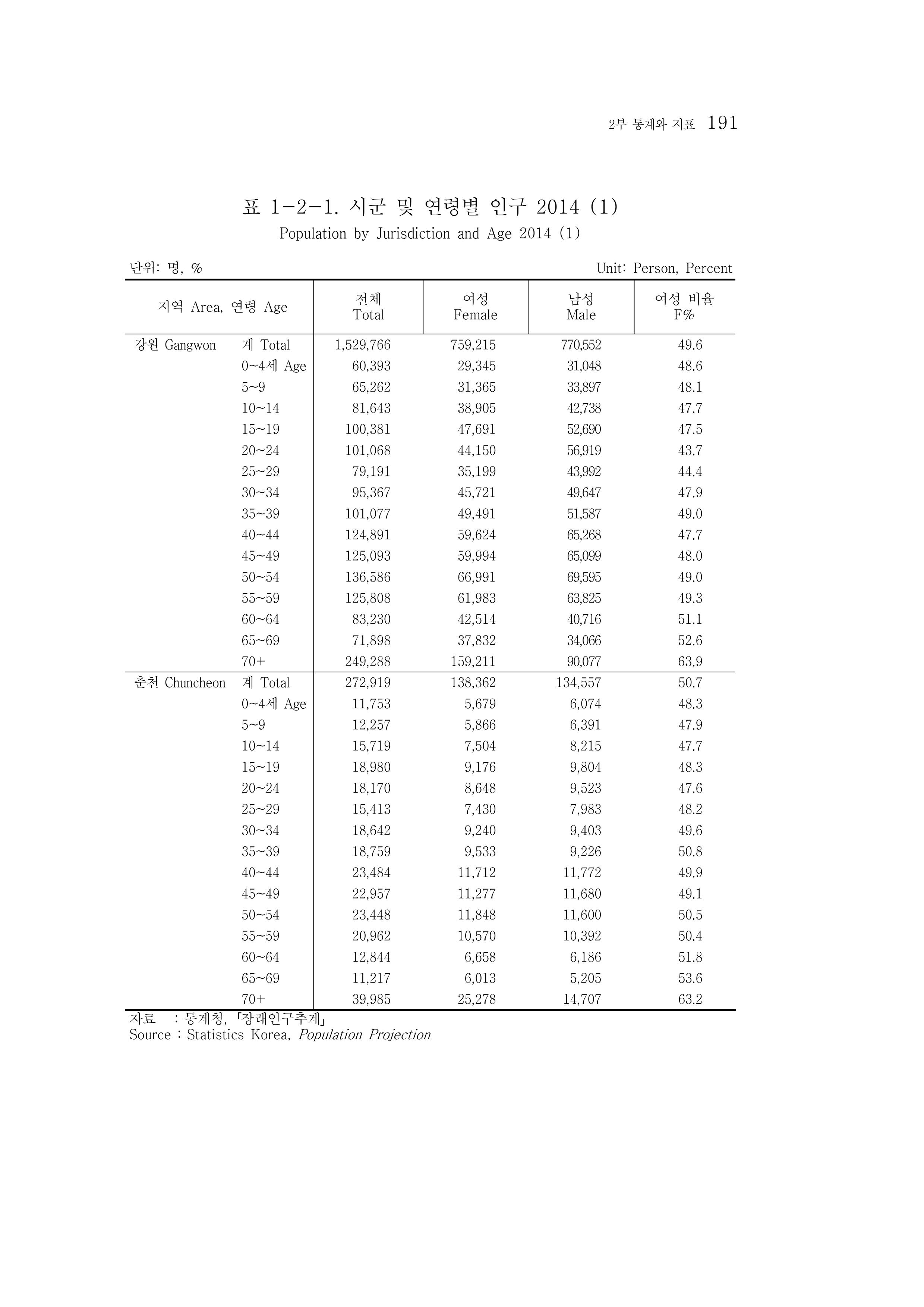 2015 강원성인지통계 191페이지