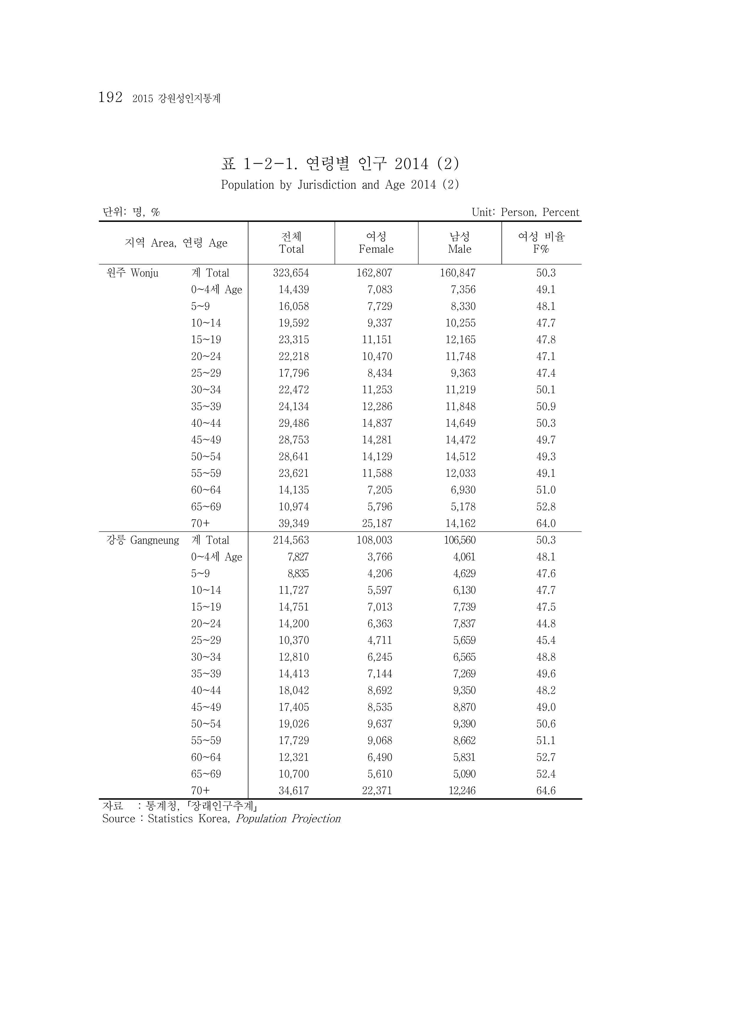 2015 강원성인지통계 192페이지