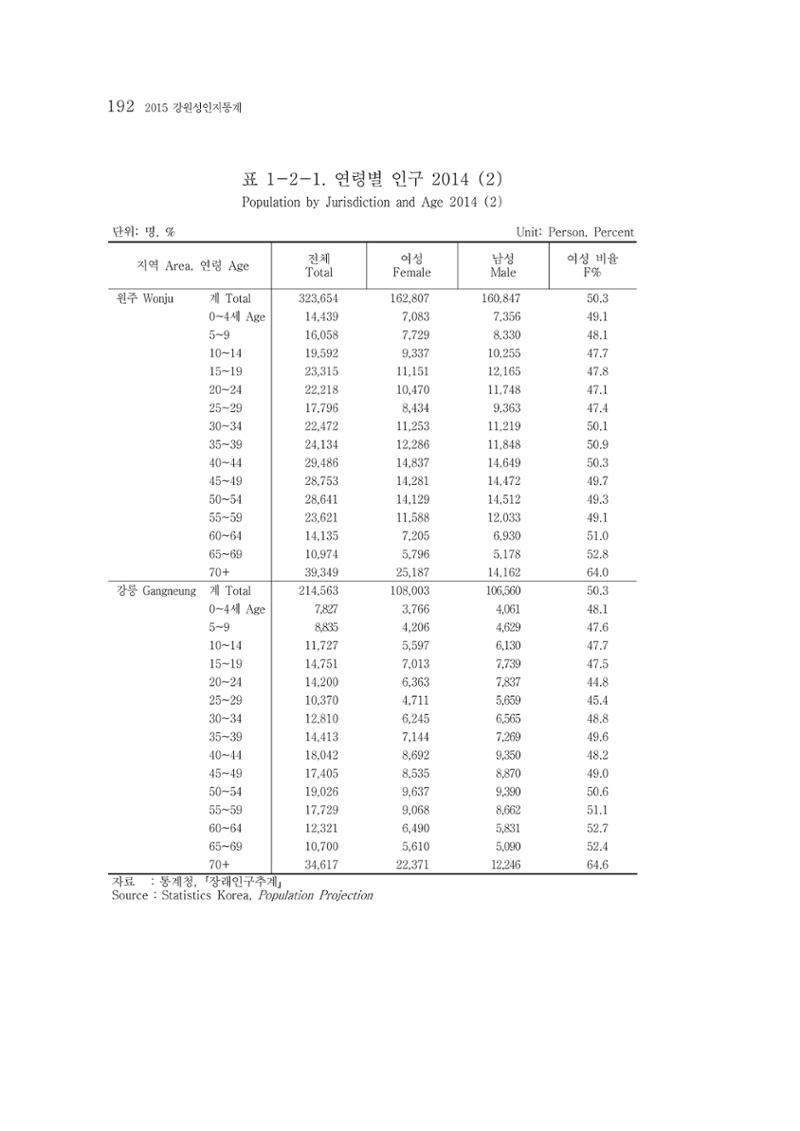 2015 강원성인지통계 192페이지