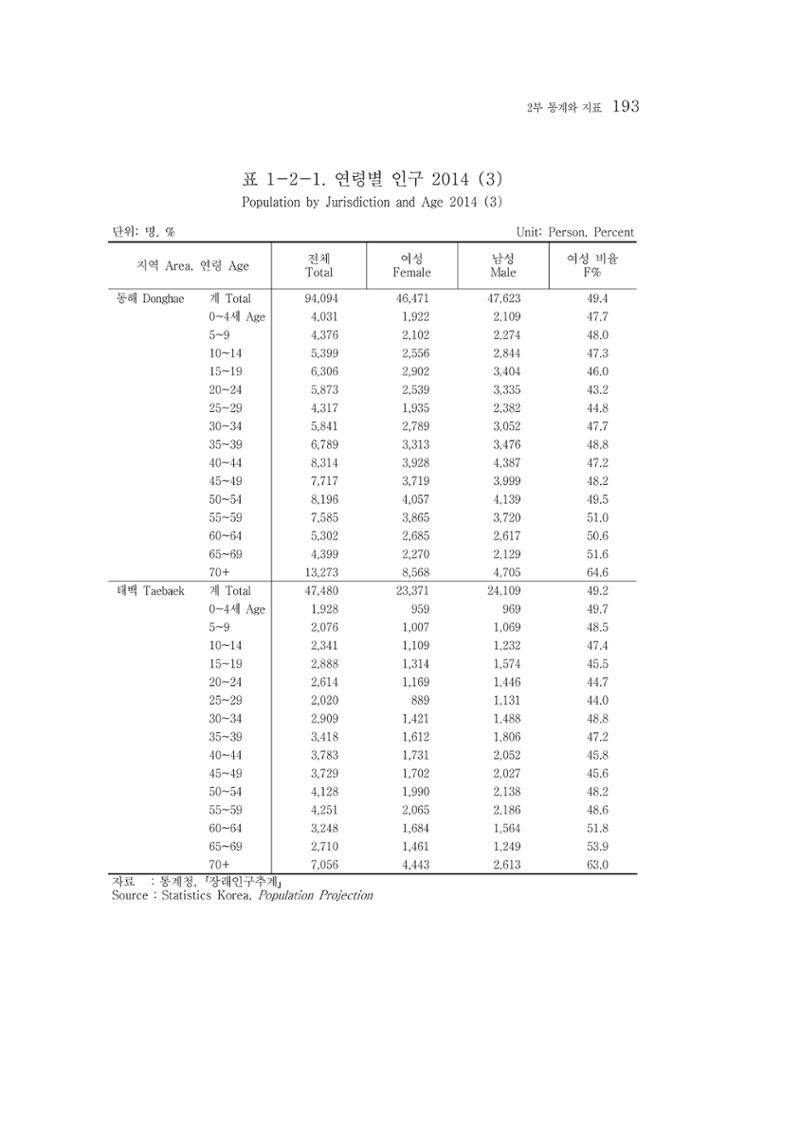 2015 강원성인지통계 193페이지