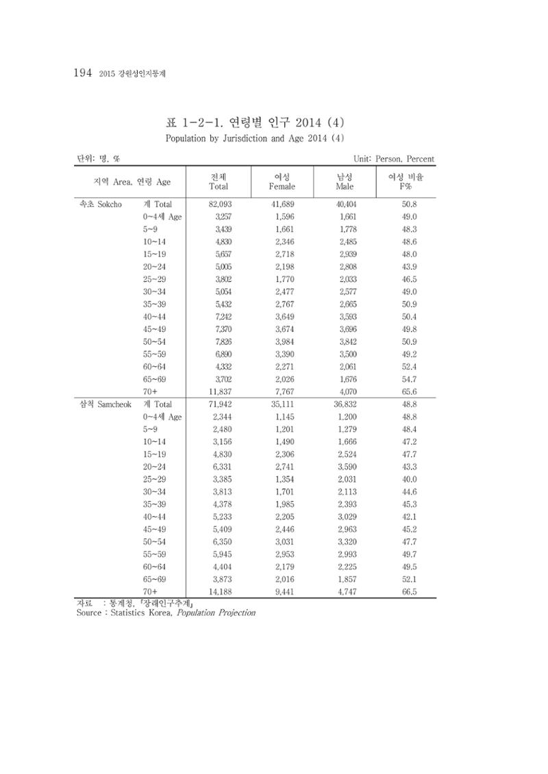 2015 강원성인지통계 194페이지
