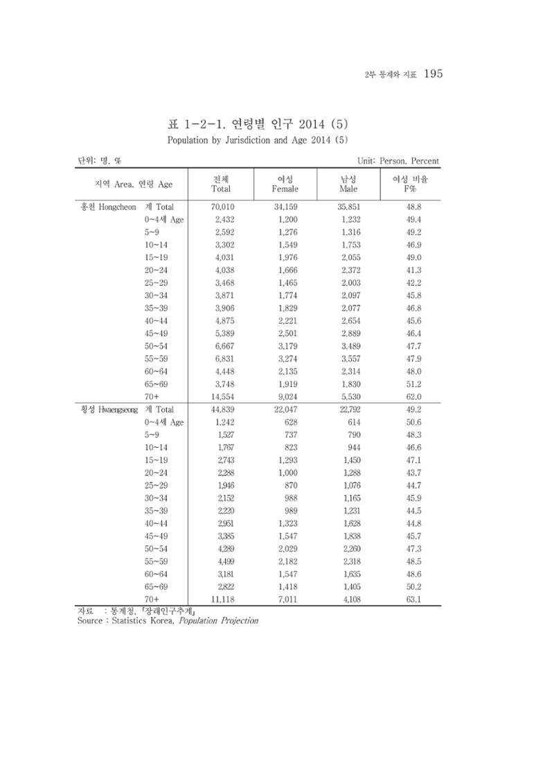 2015 강원성인지통계 195페이지