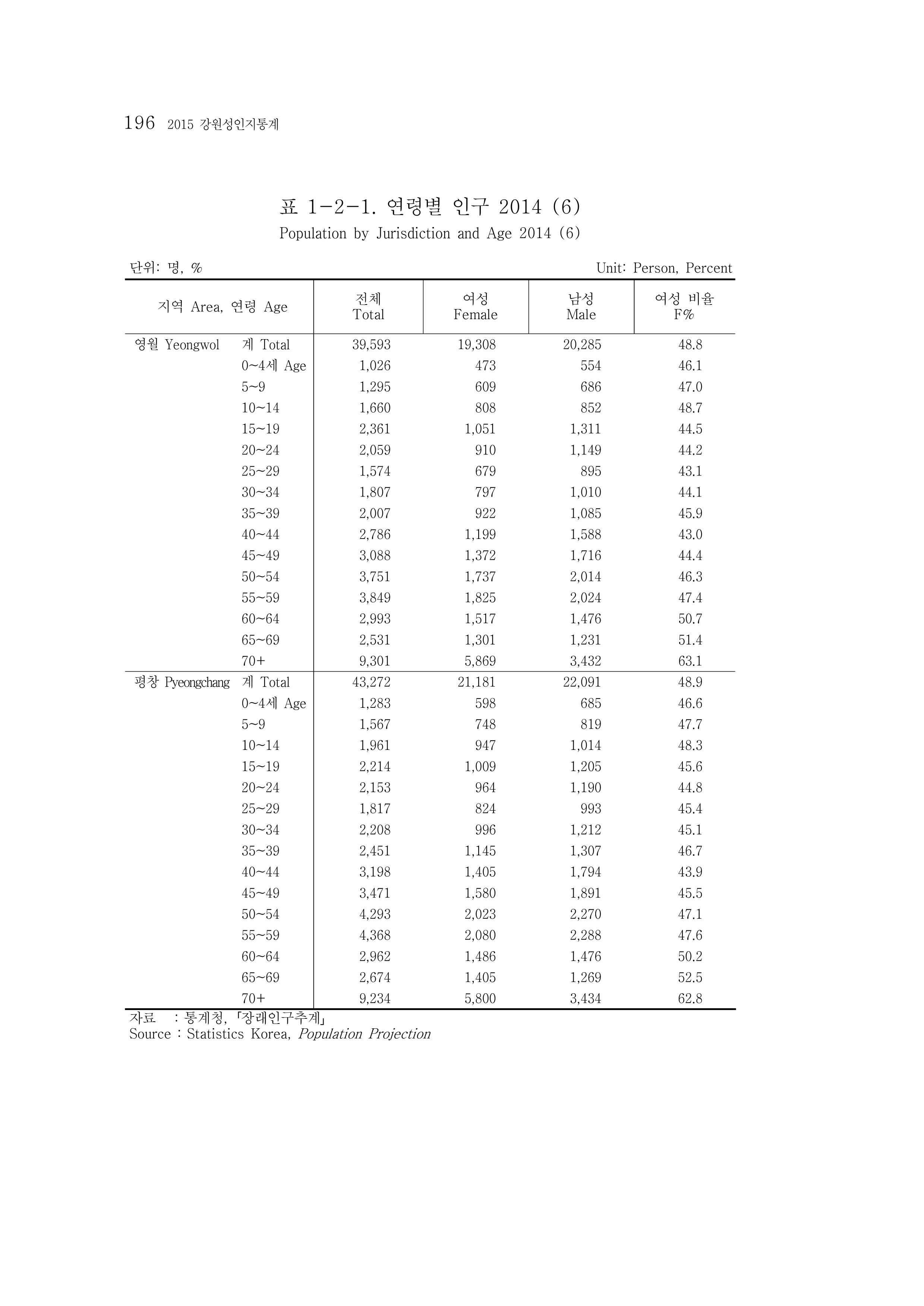 2015 강원성인지통계 196페이지