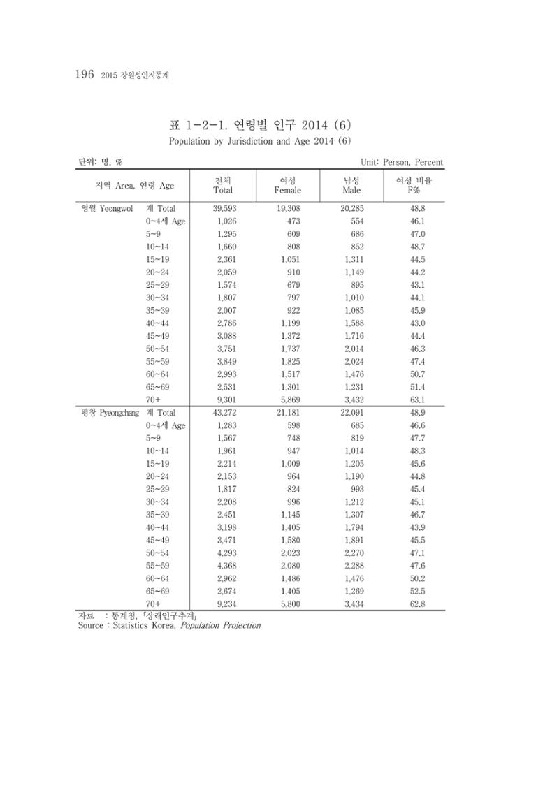 2015 강원성인지통계 196페이지