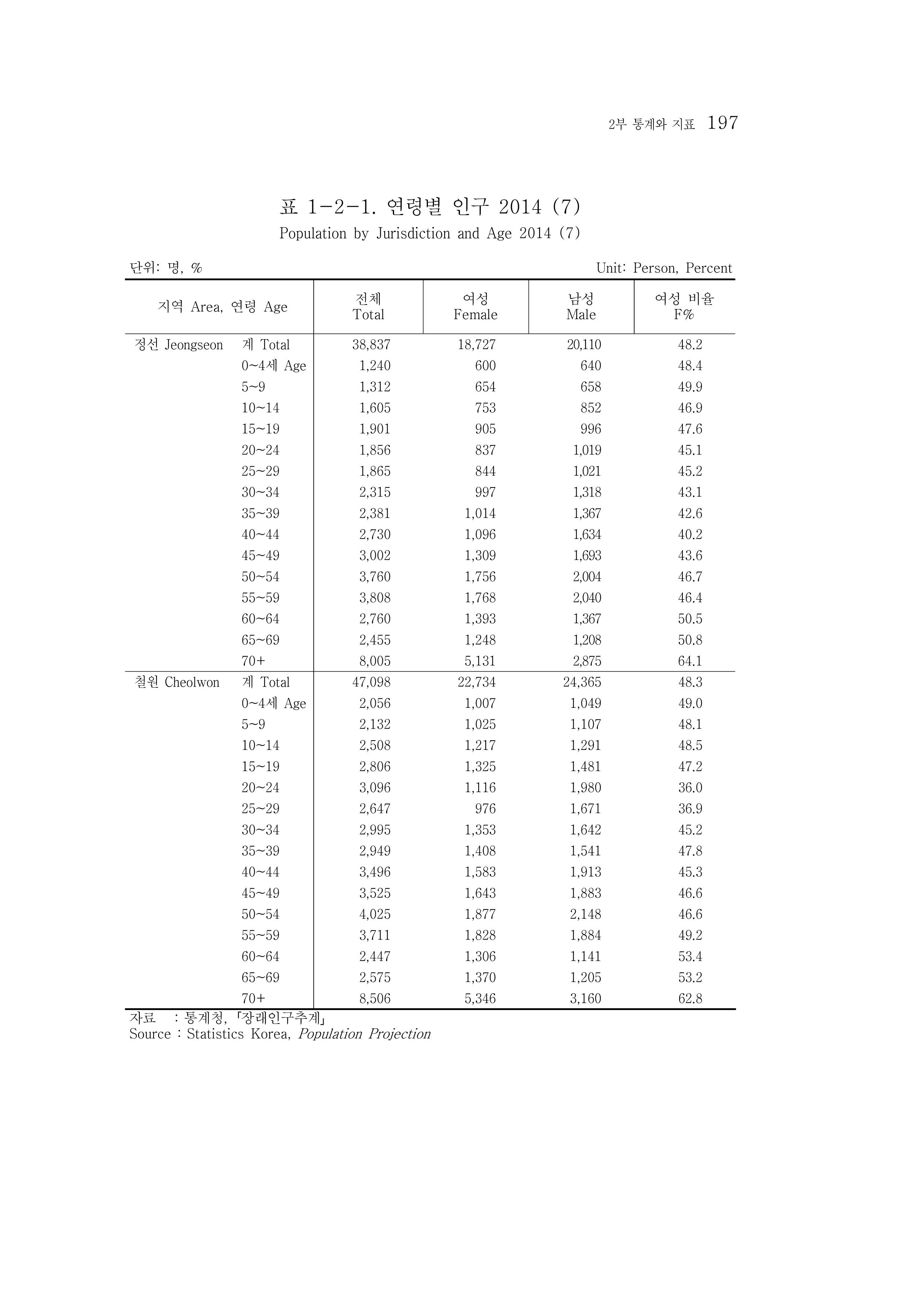 2015 강원성인지통계 197페이지