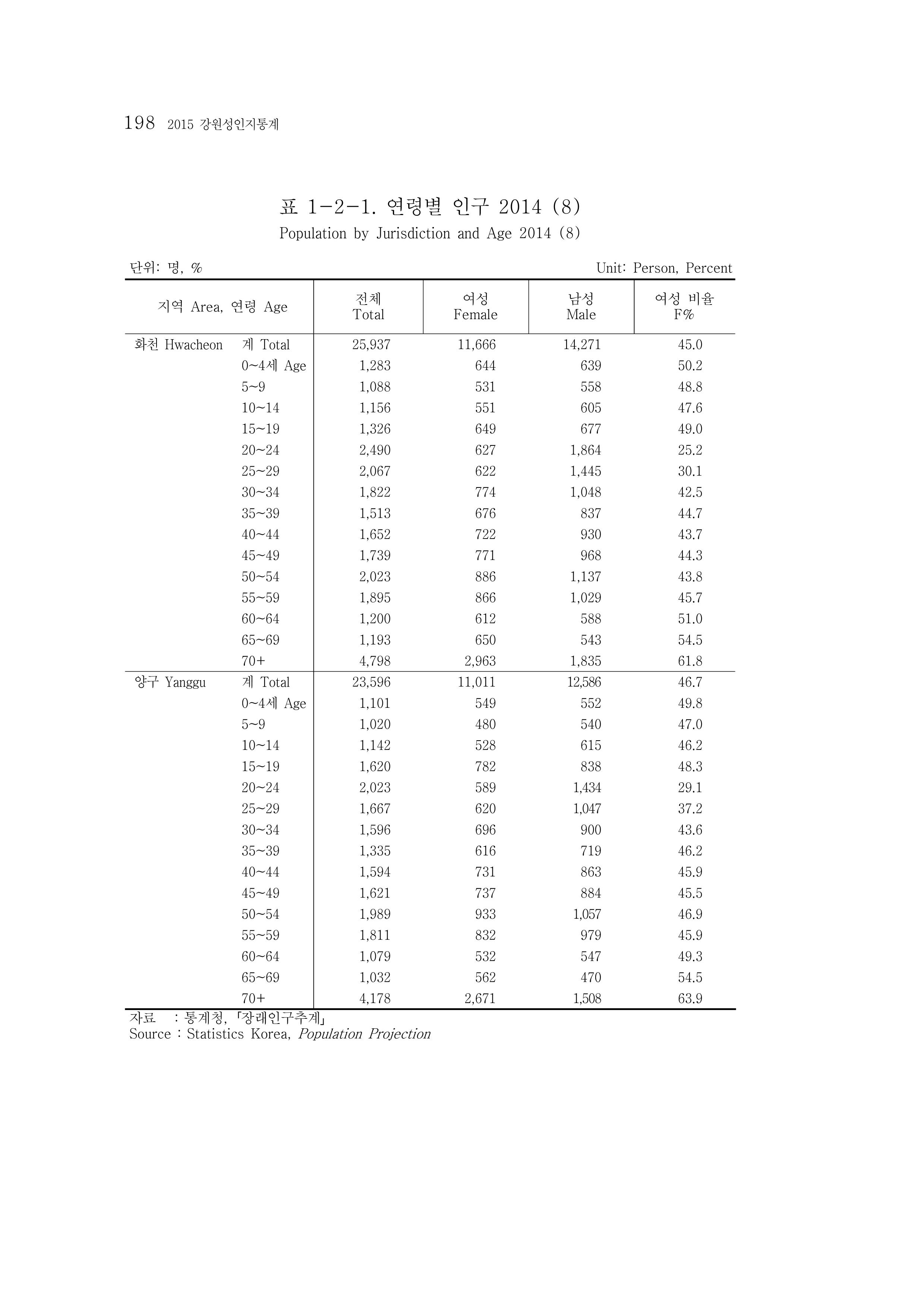 2015 강원성인지통계 198페이지