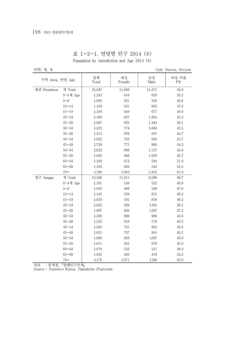 2015 강원성인지통계 198페이지