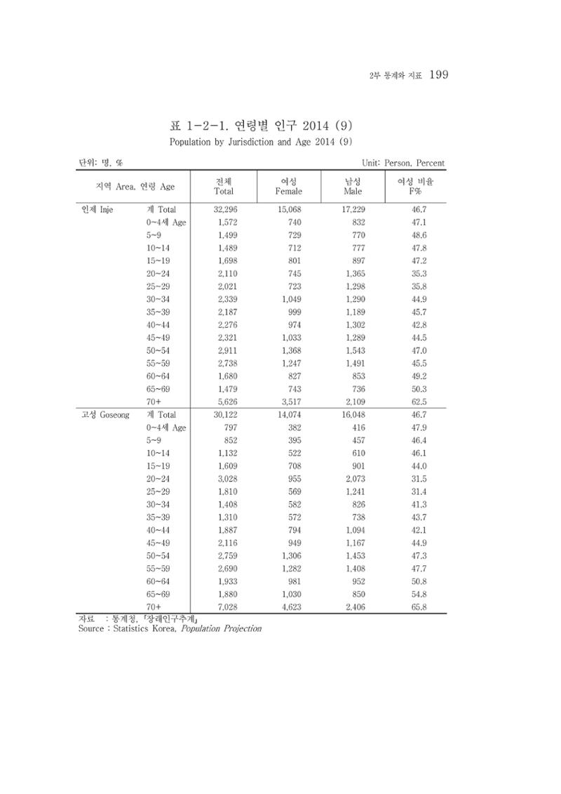 2015 강원성인지통계 199페이지