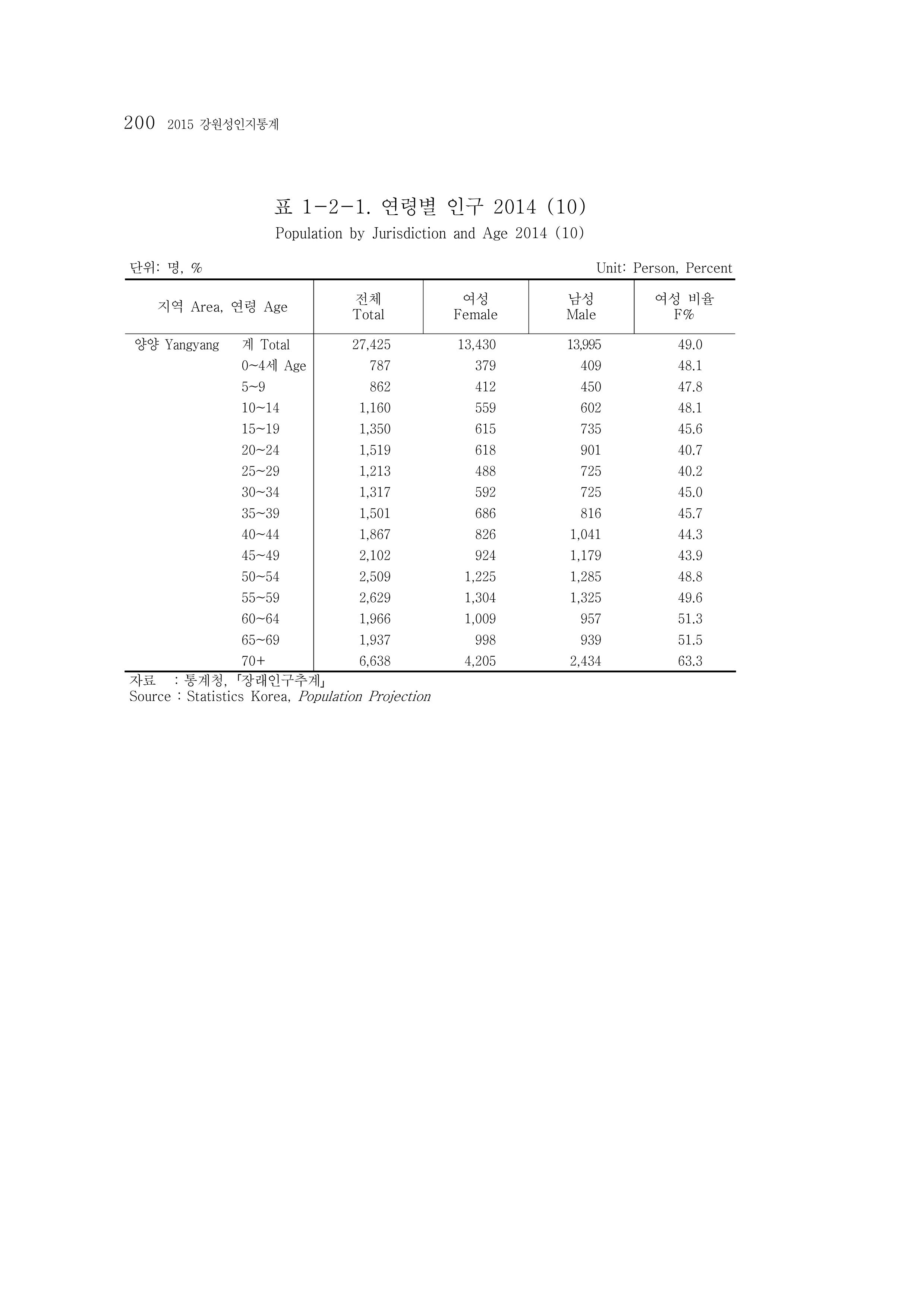 2015 강원성인지통계 200페이지
