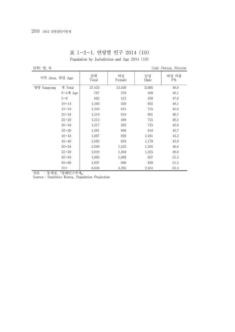 2015 강원성인지통계 200페이지