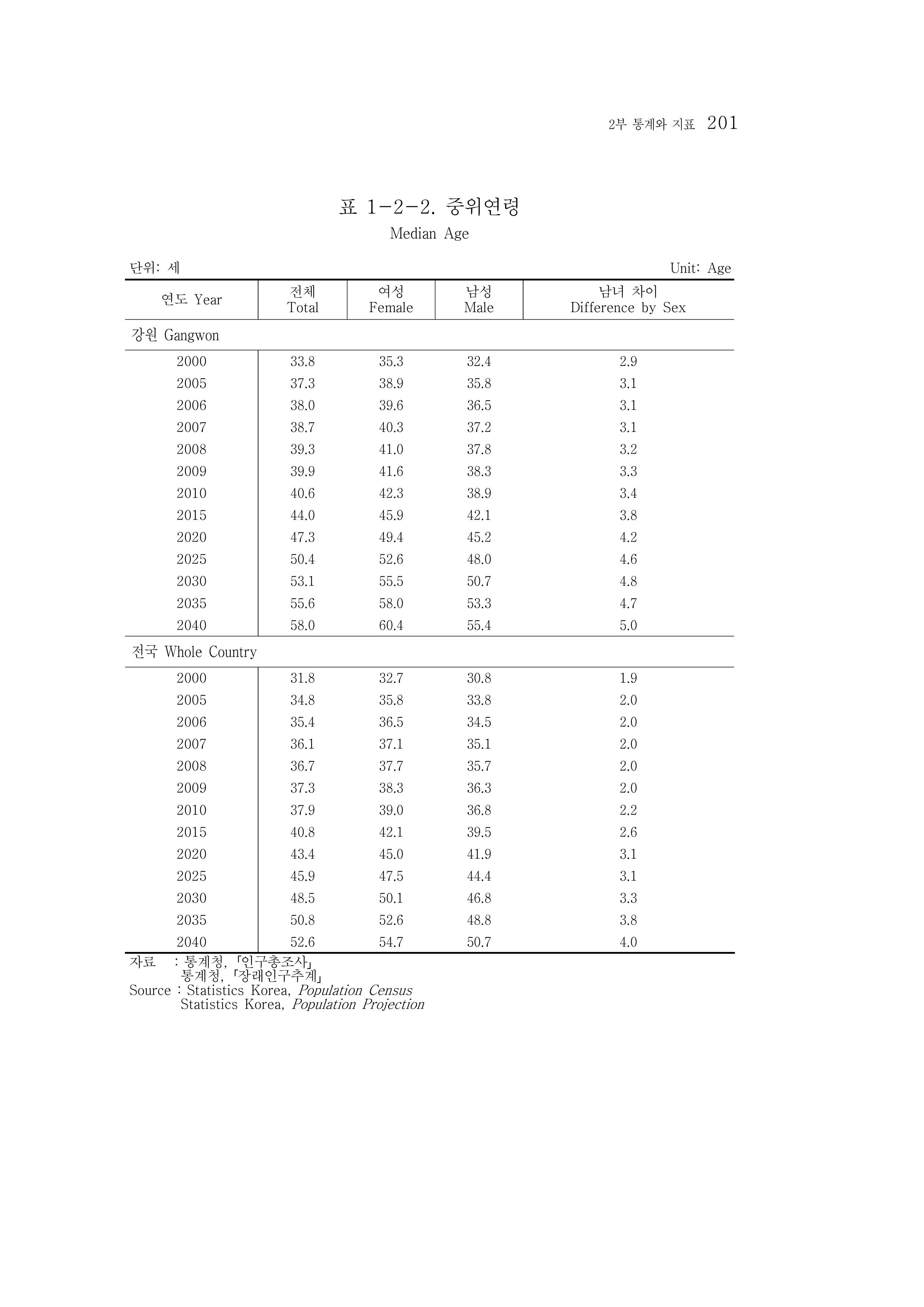 2015 강원성인지통계 201페이지