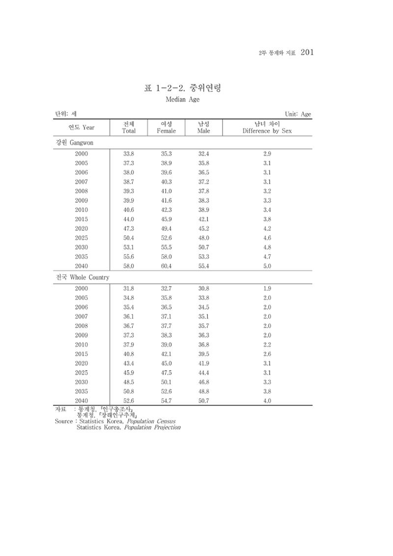 2015 강원성인지통계 201페이지