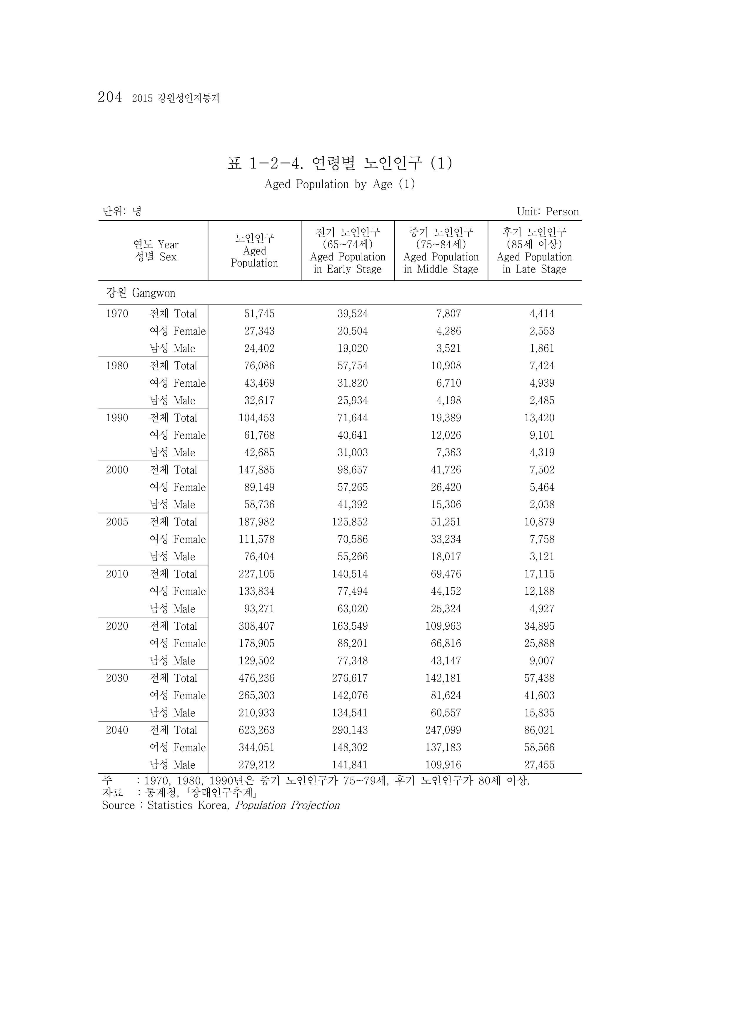 2015 강원성인지통계 204페이지