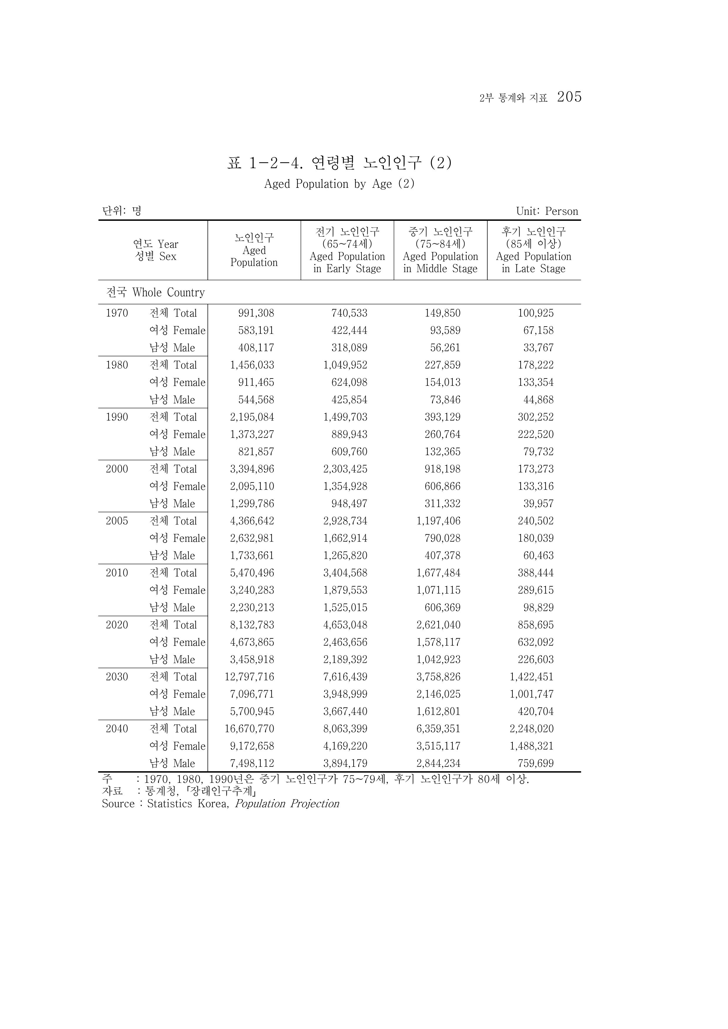 2015 강원성인지통계 205페이지
